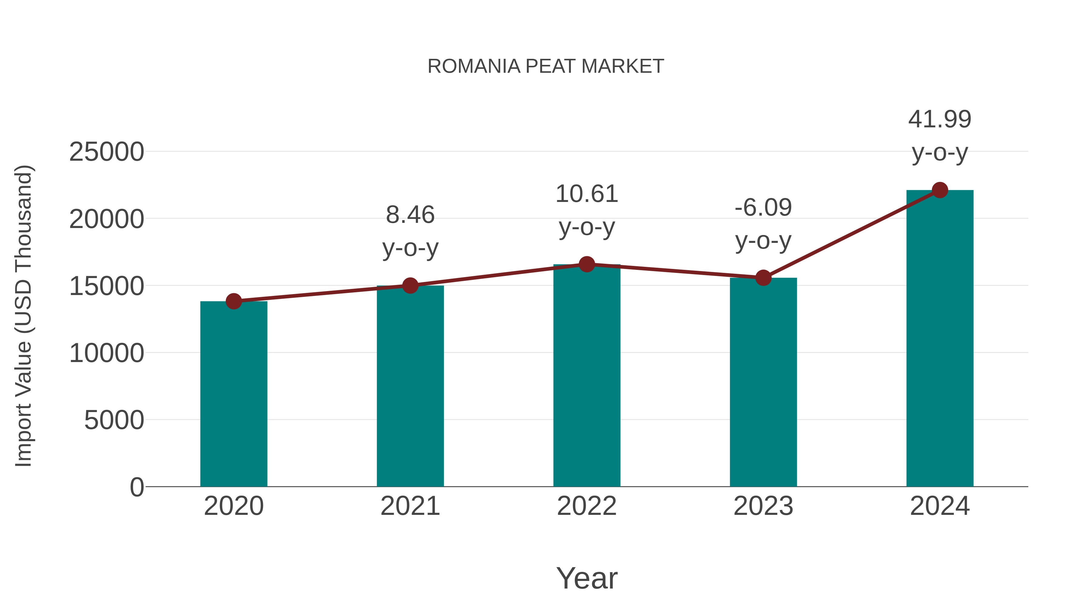  Romania Peat Market: Import Trend Analysis