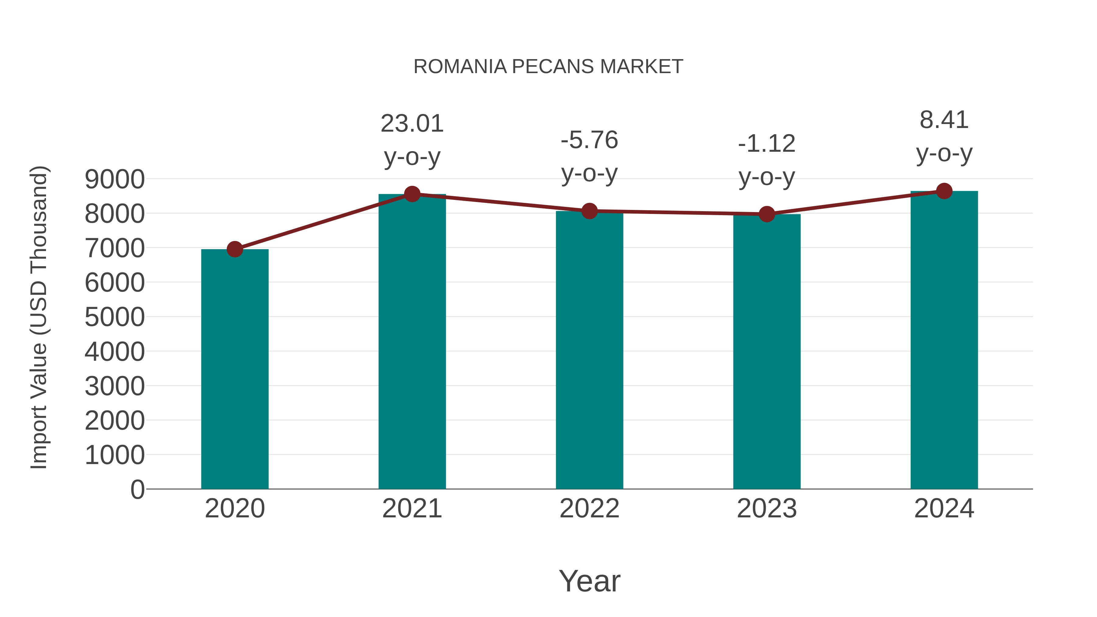  Romania Pecans Market: Import Trend Analysis