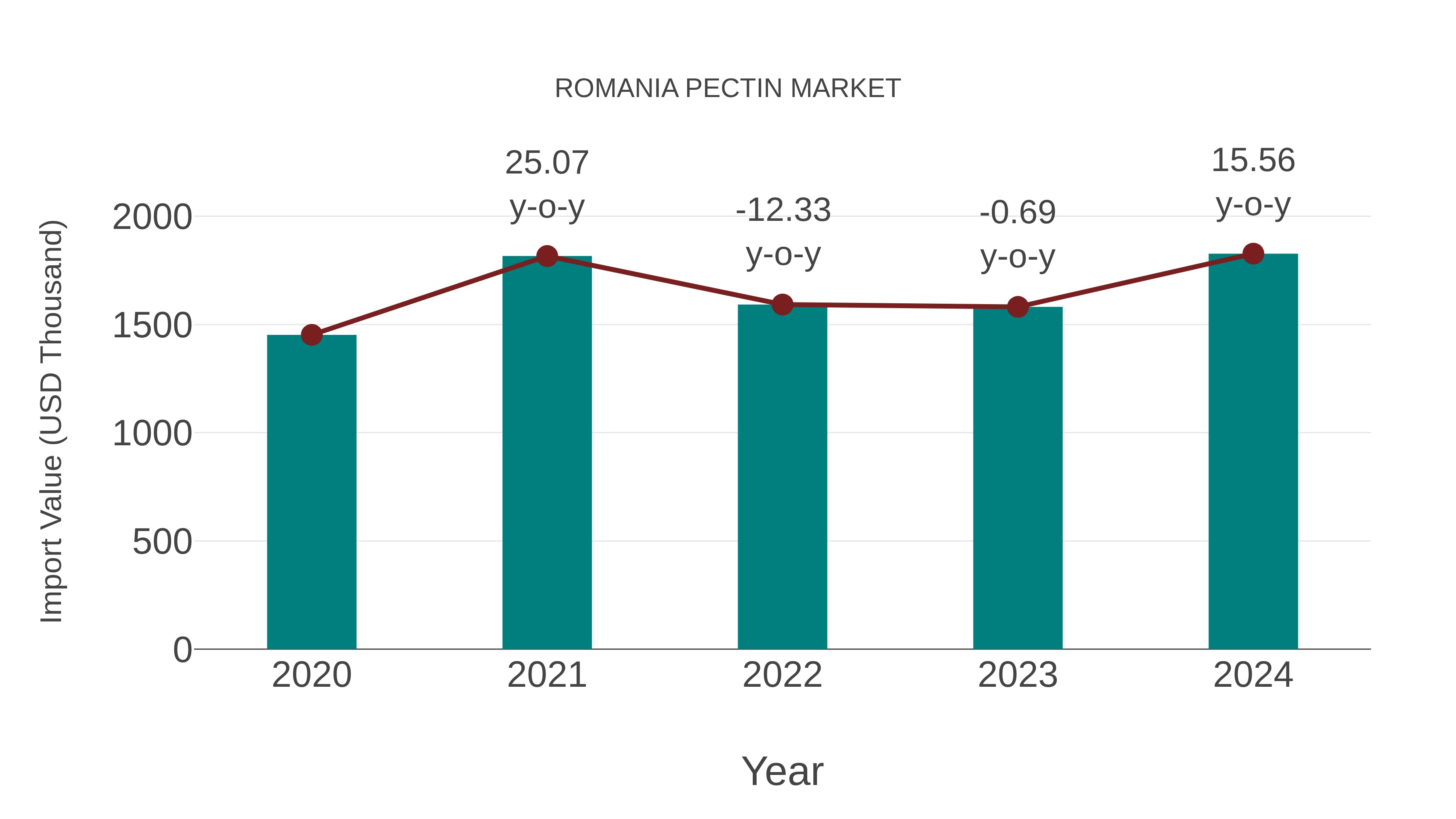  Romania Pectin  €š‚ Market Competition 2023