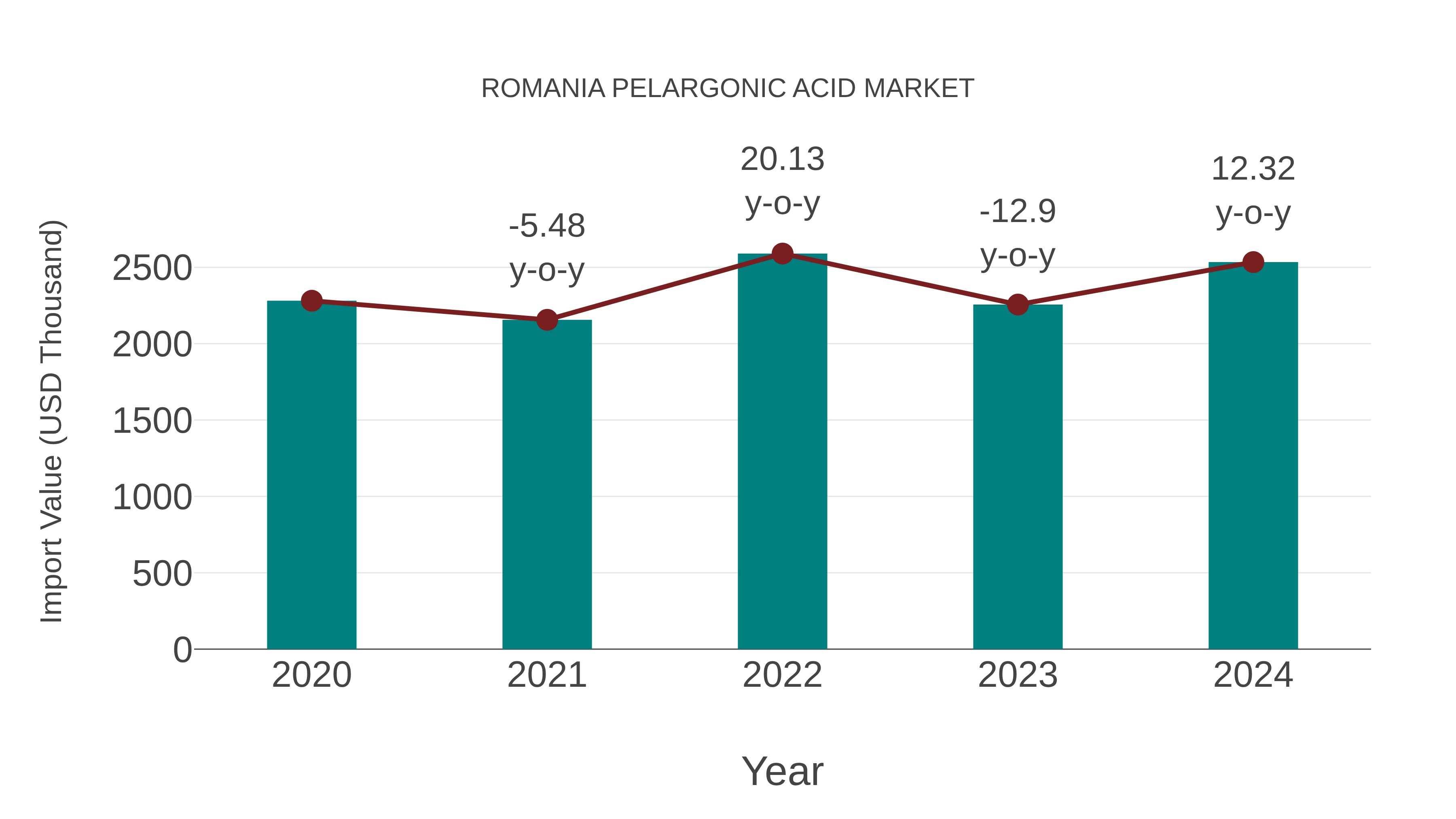 Romania Pelargonic Acid Market: Import Trend Analysis