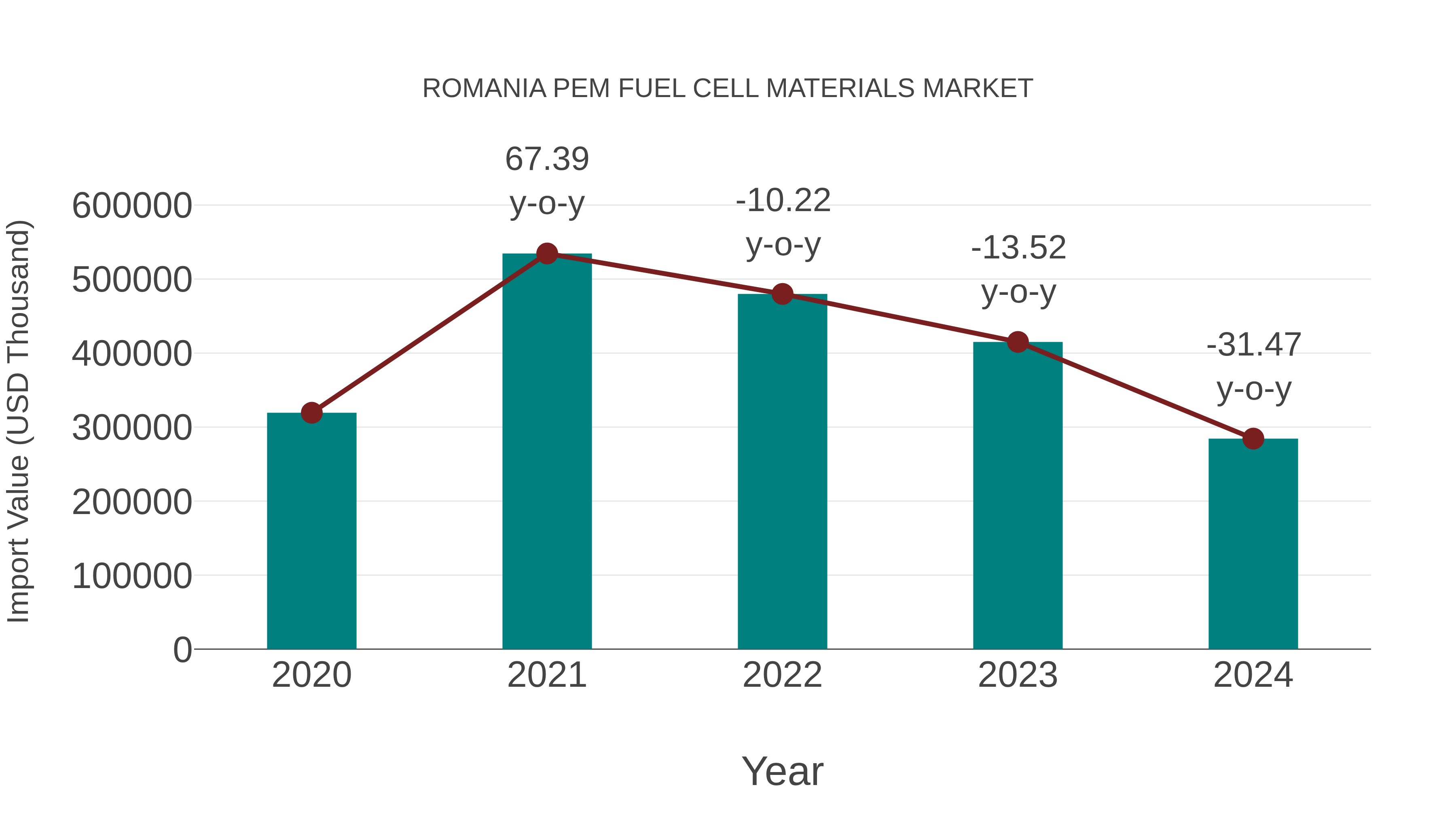  Romania Pem Fuel Cell Materials Market: Import Trend Analysis