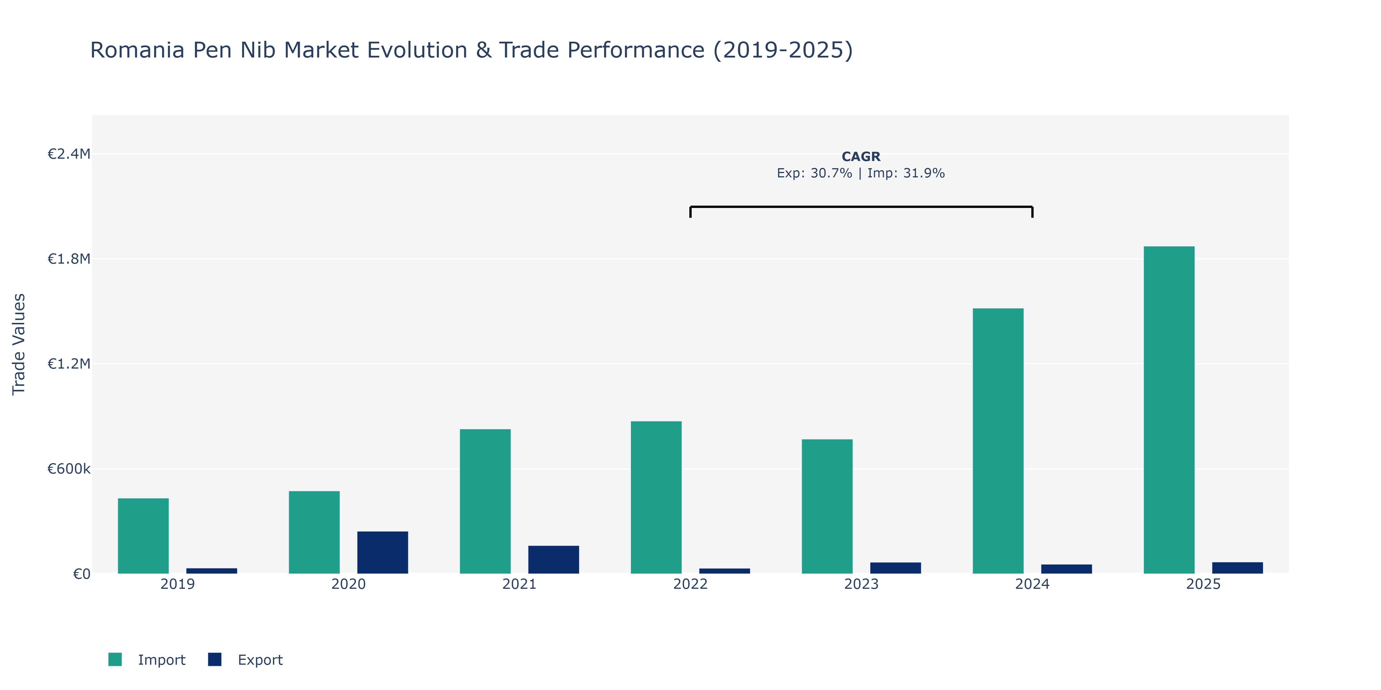 Romania Pen Nib Market: Production & Trade Performance (2019-2025)