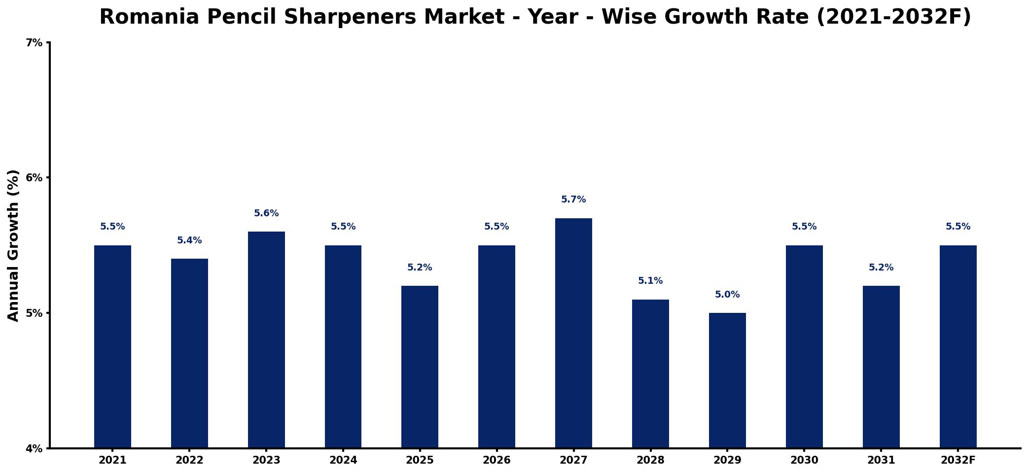 Romania Pencil Sharpeners Market Year-wise Growth Rate and Key Drivers