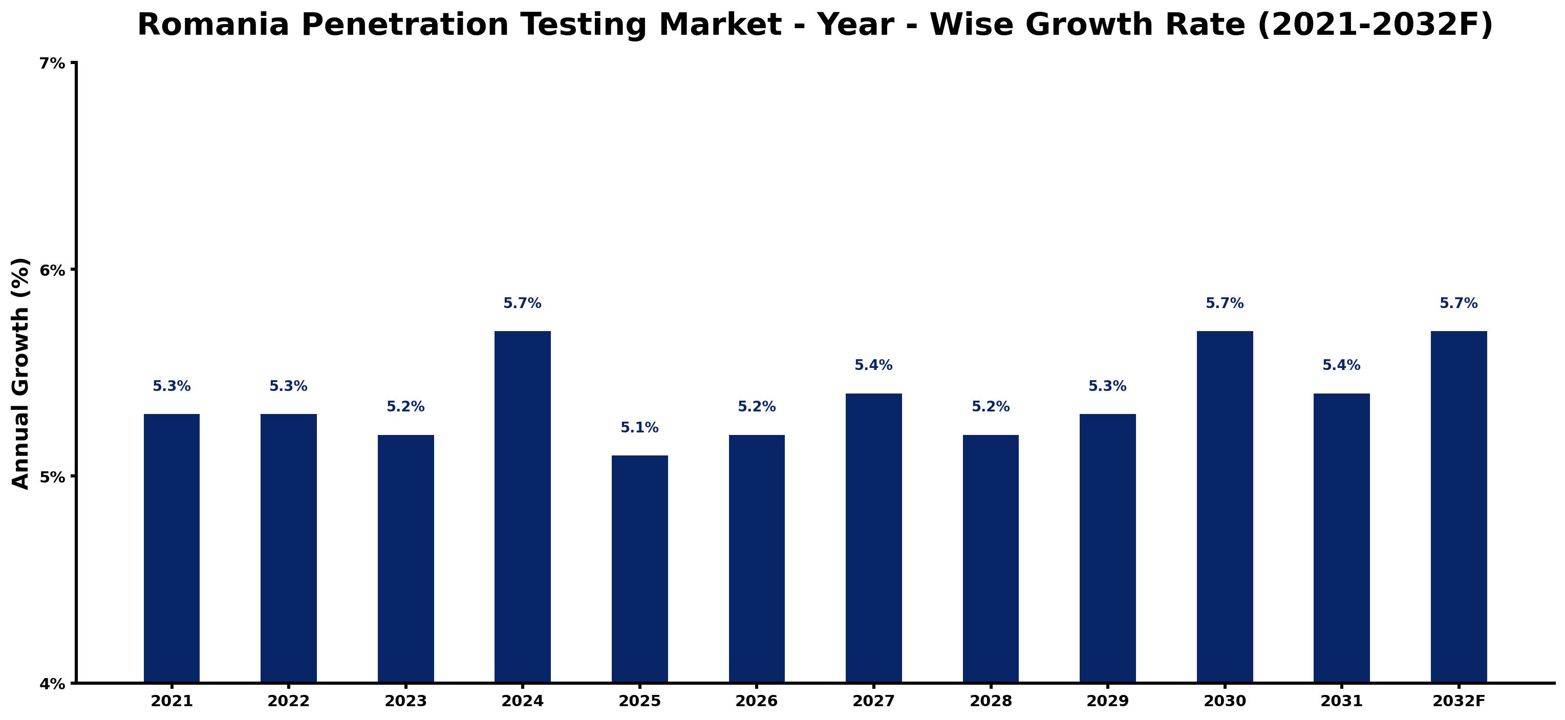 Romania Penetration Testing Market Year-wise Growth Rate and Key Drivers