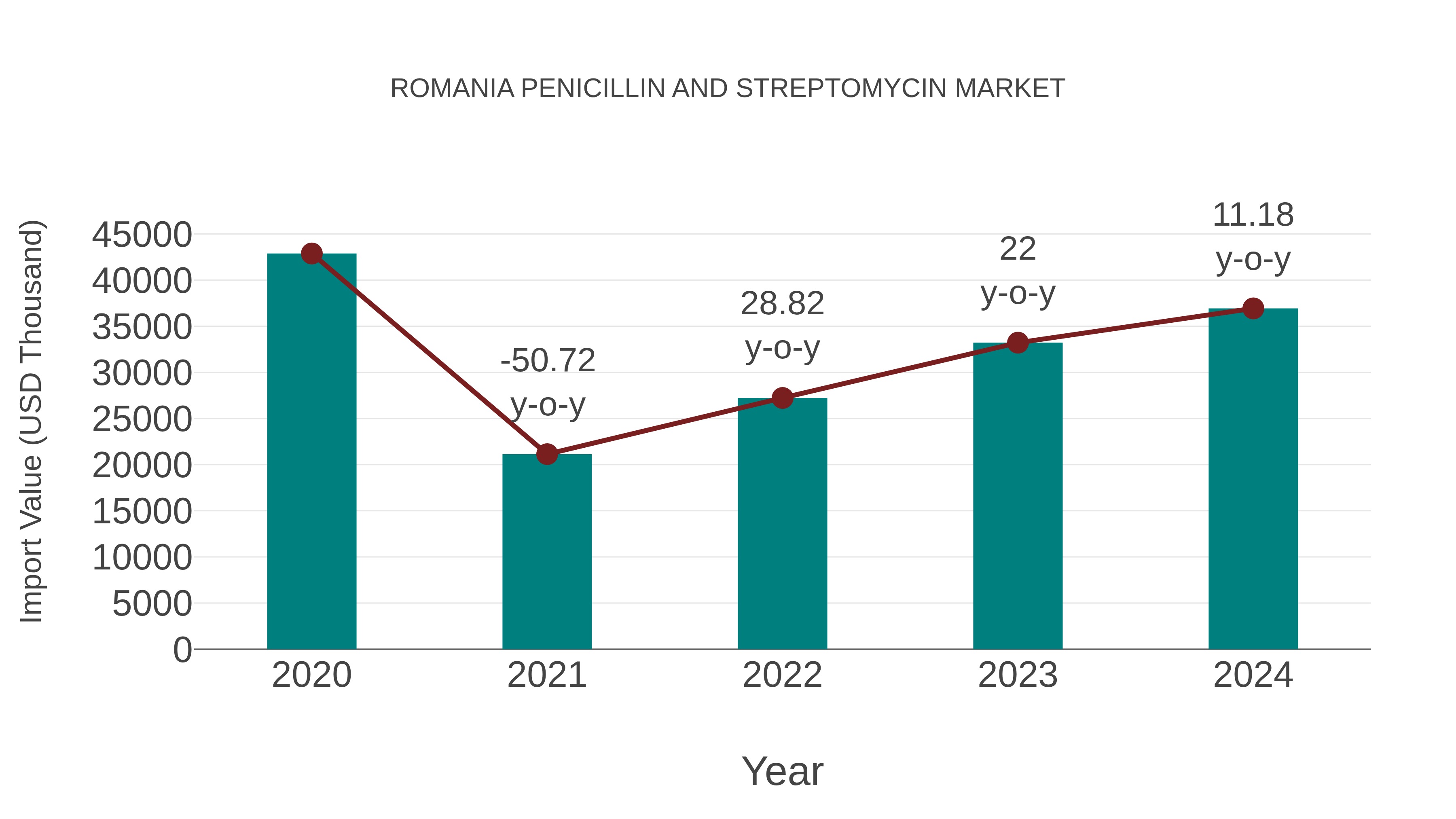 Romania Penicillin and Streptomycin Market: Import Trend Analysis
