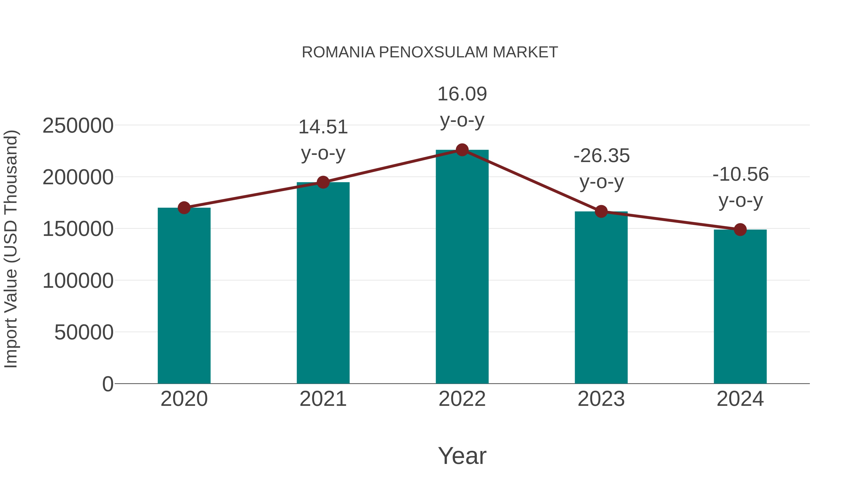 Romania Penoxsulam Market: Import Trend Analysis