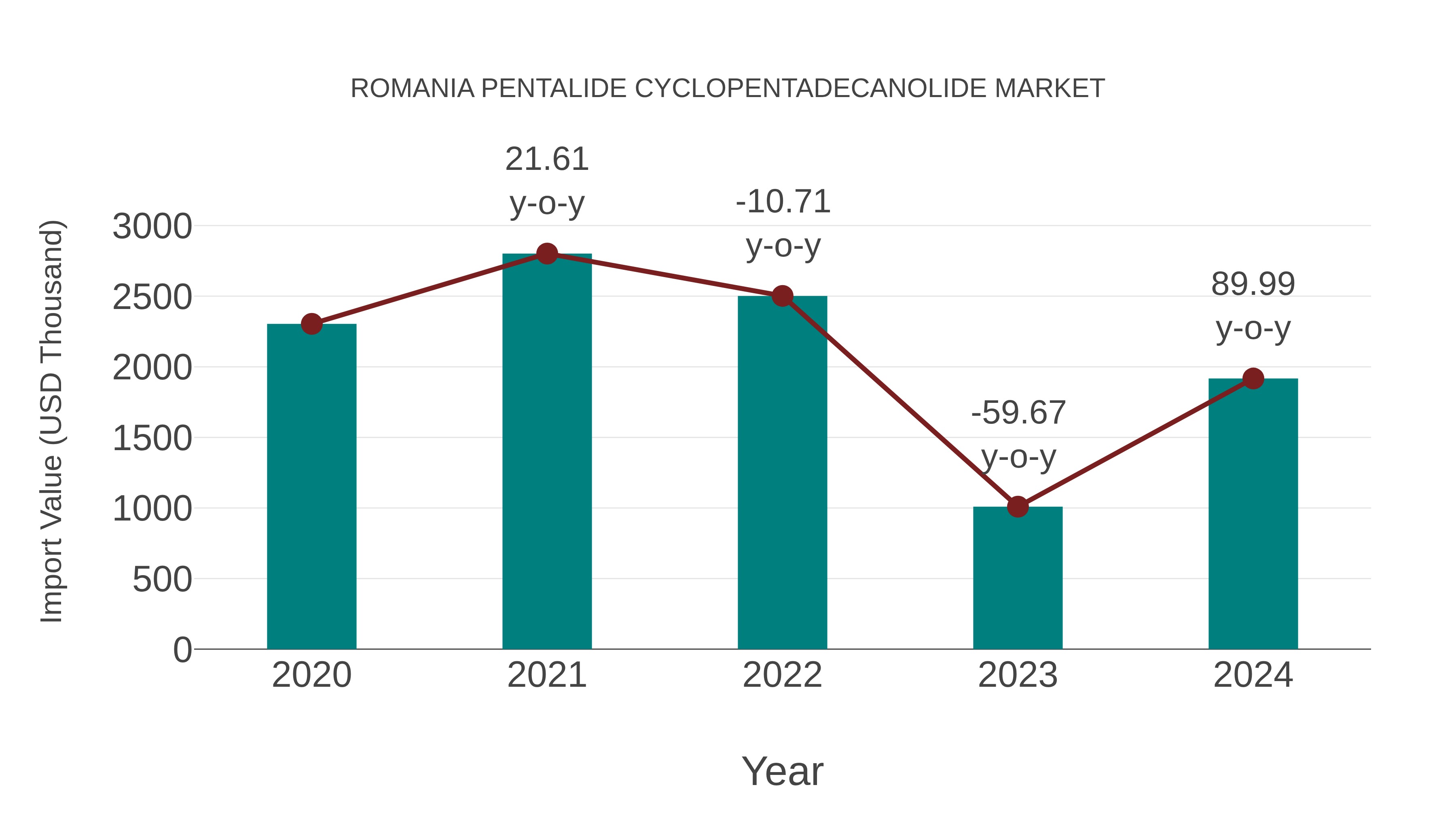  Romania Pentalide Cyclopentadecanolide Market: Import Trend Analysis