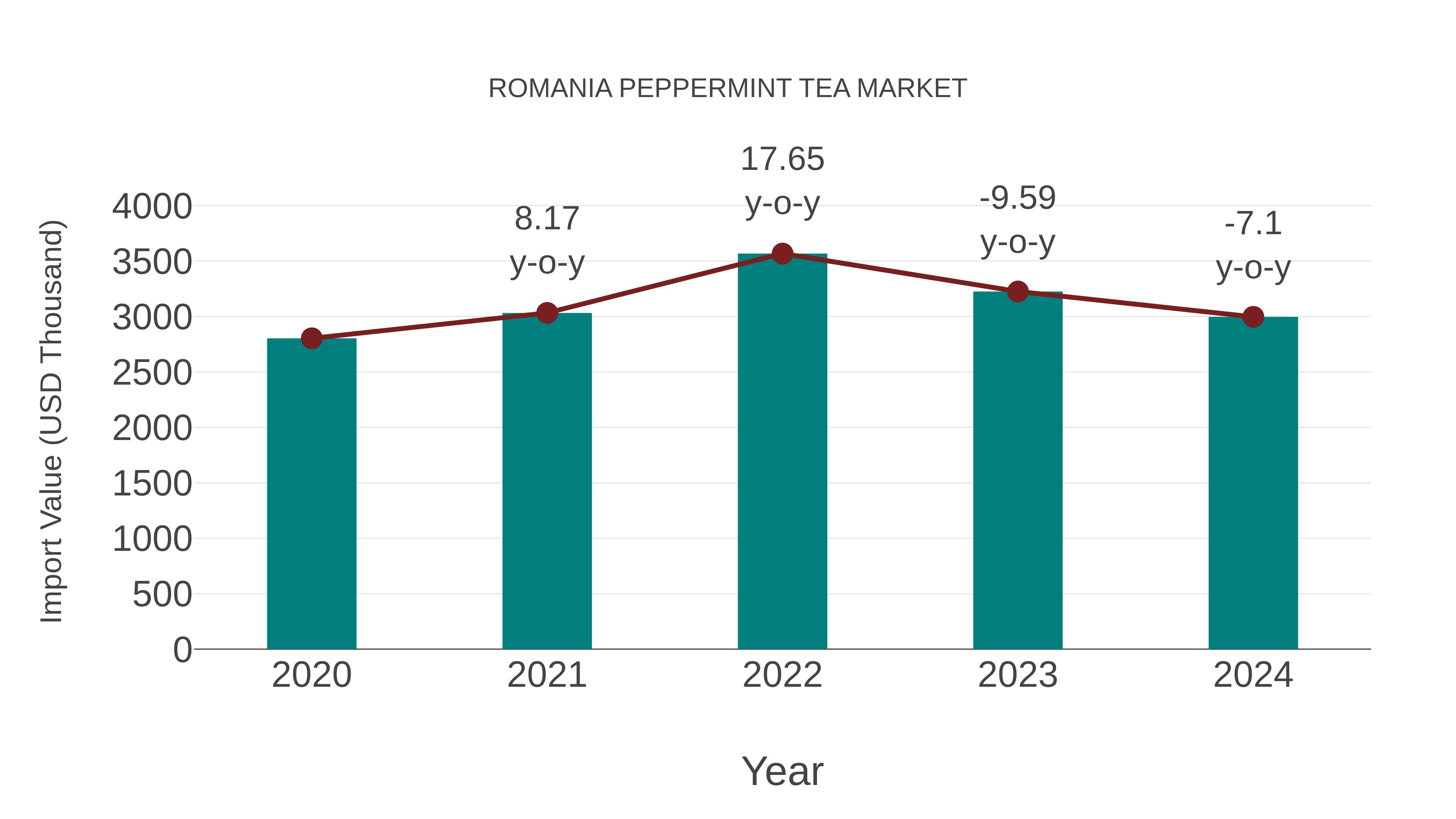  Romania Peppermint Tea Market: Import Trend Analysis