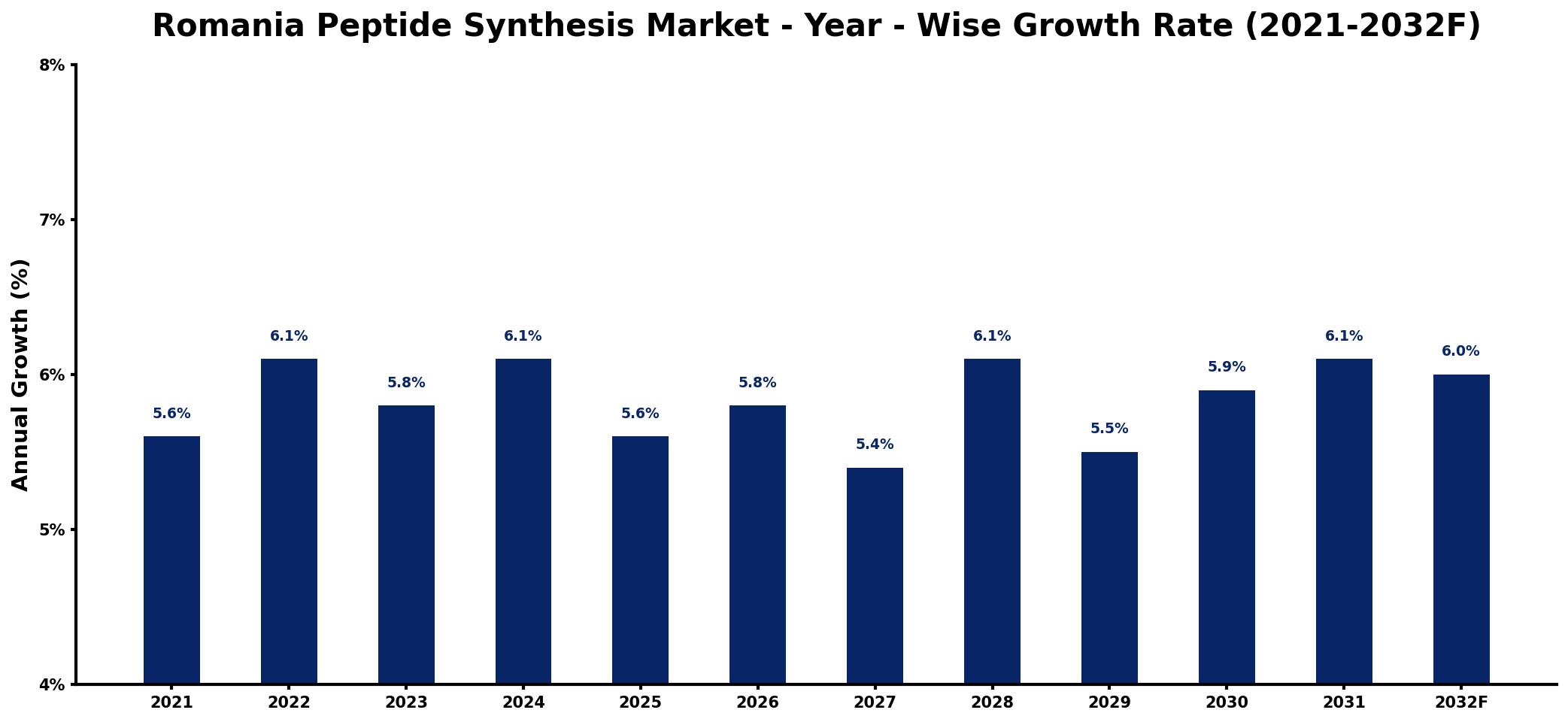 Romania Peptide Synthesis Market Year-wise Growth Rate and Key Drivers
