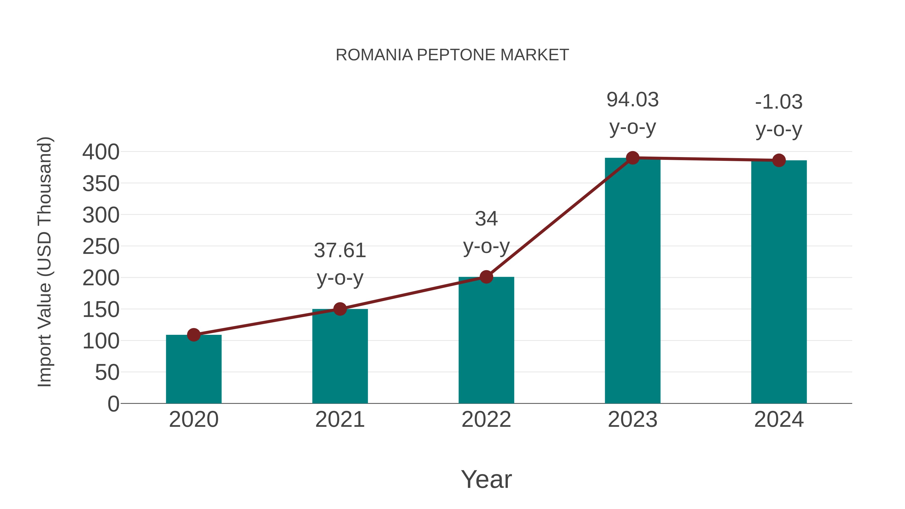  Romania Peptone Market: Import Trend Analysis
