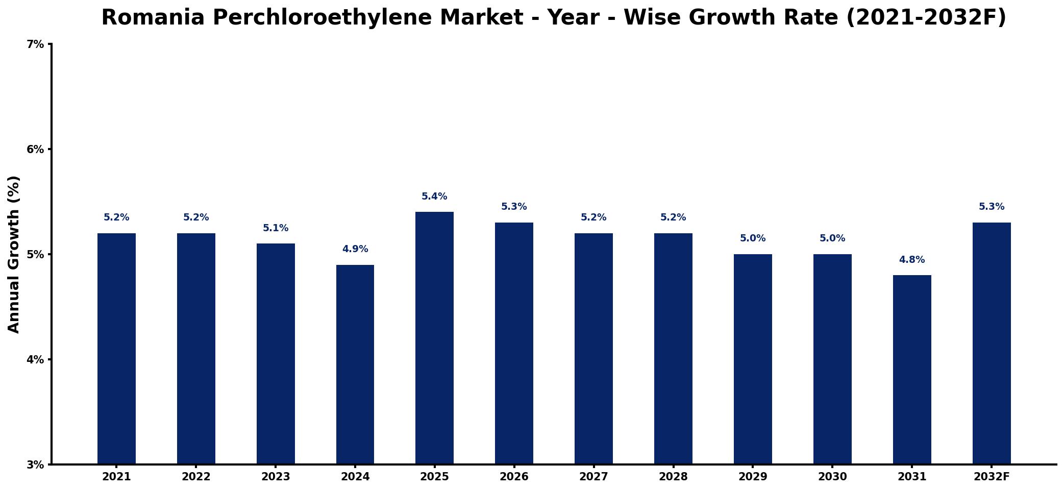 Romania Perchloroethylene Market Year-wise Growth Rate and Key Drivers