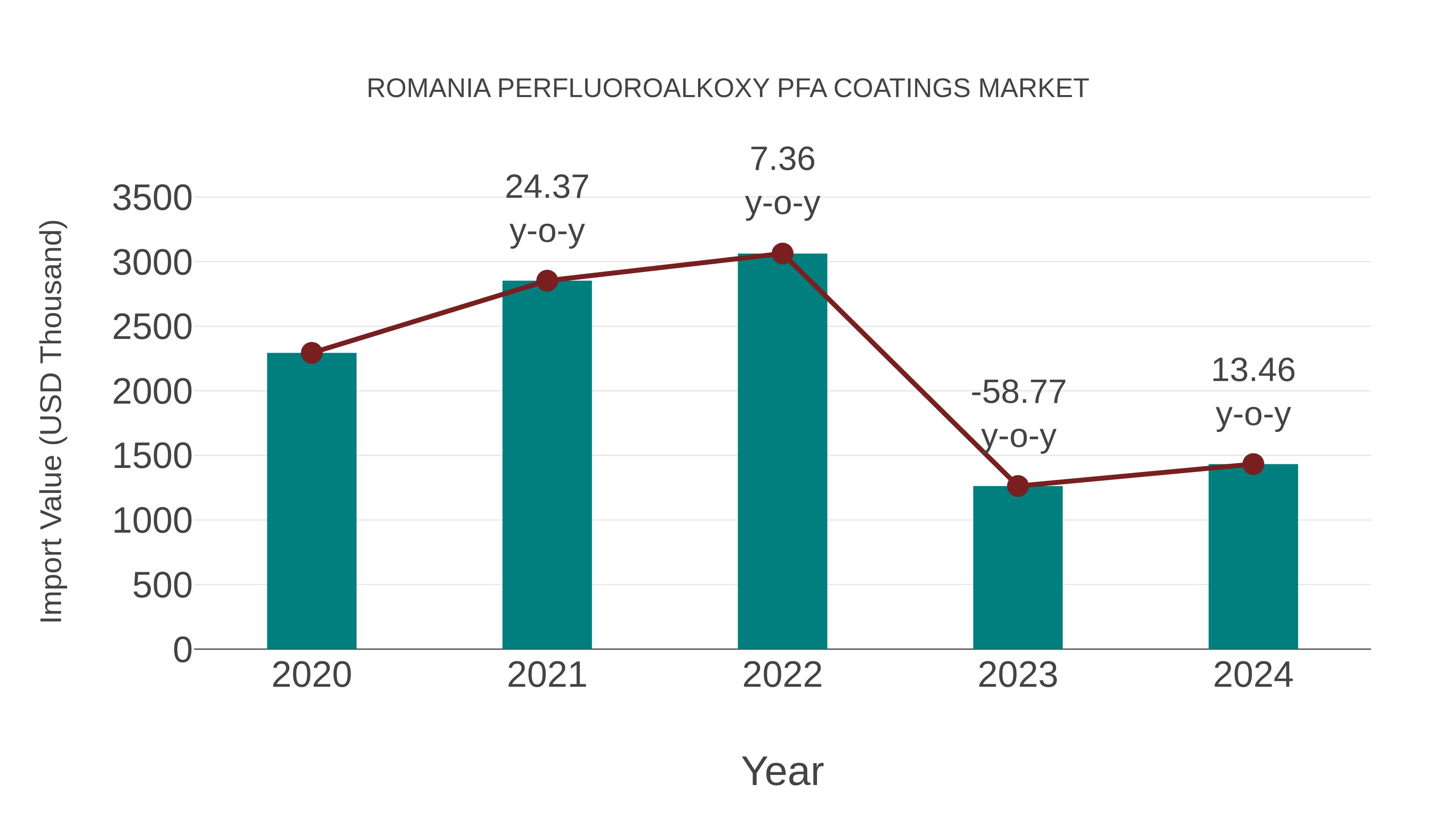  Romania Perfluoroalkoxy Pfa Coatings Market: Import Trend Analysis
