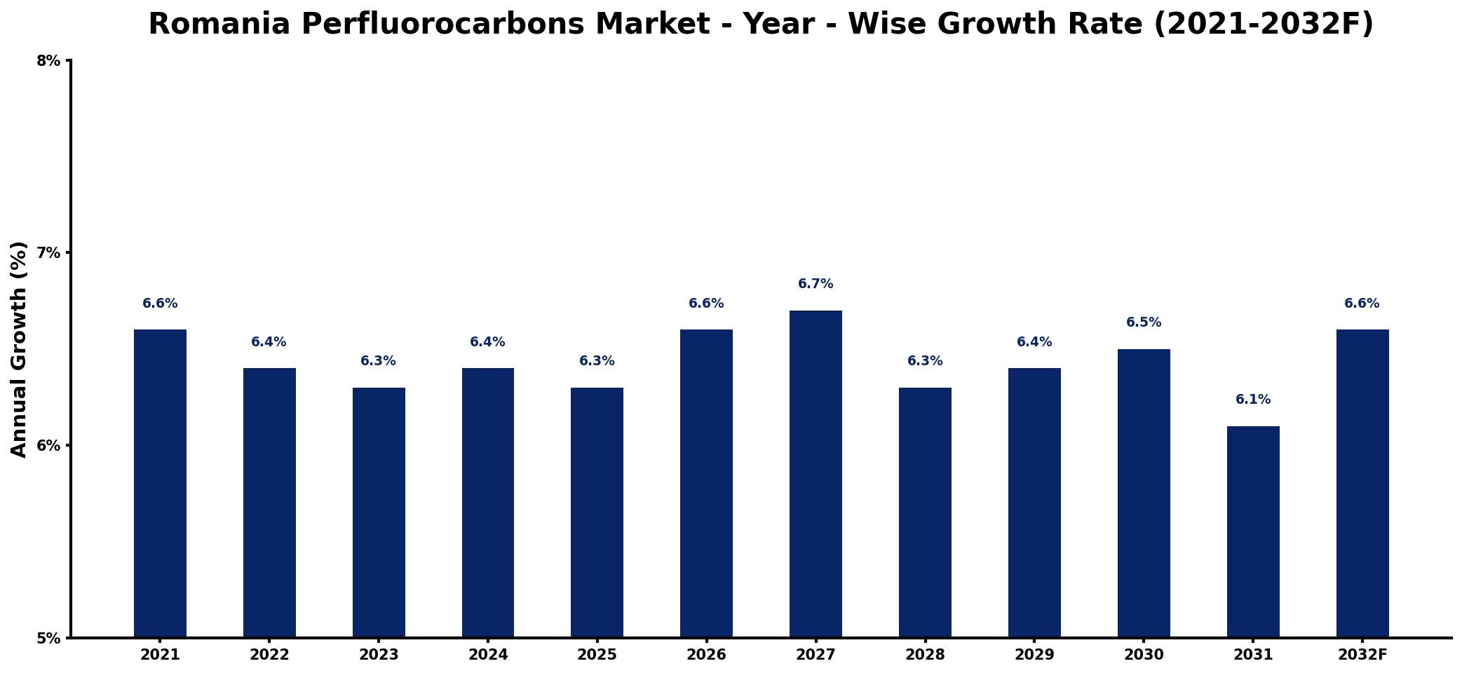Romania Perfluorocarbons Market Year-wise Growth Rate and Key Drivers