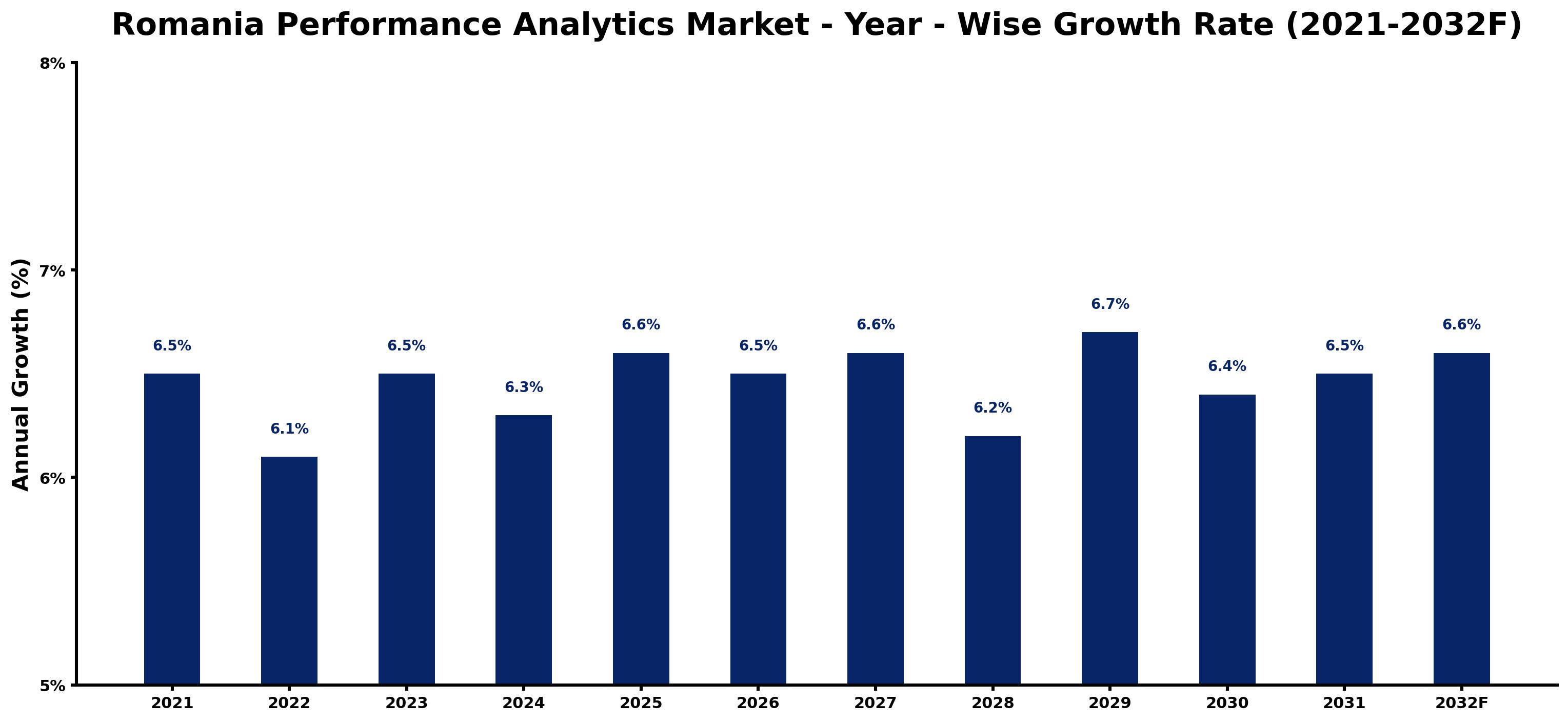 Romania Performance Analytics Market Year-wise Growth Rate and Key Drivers