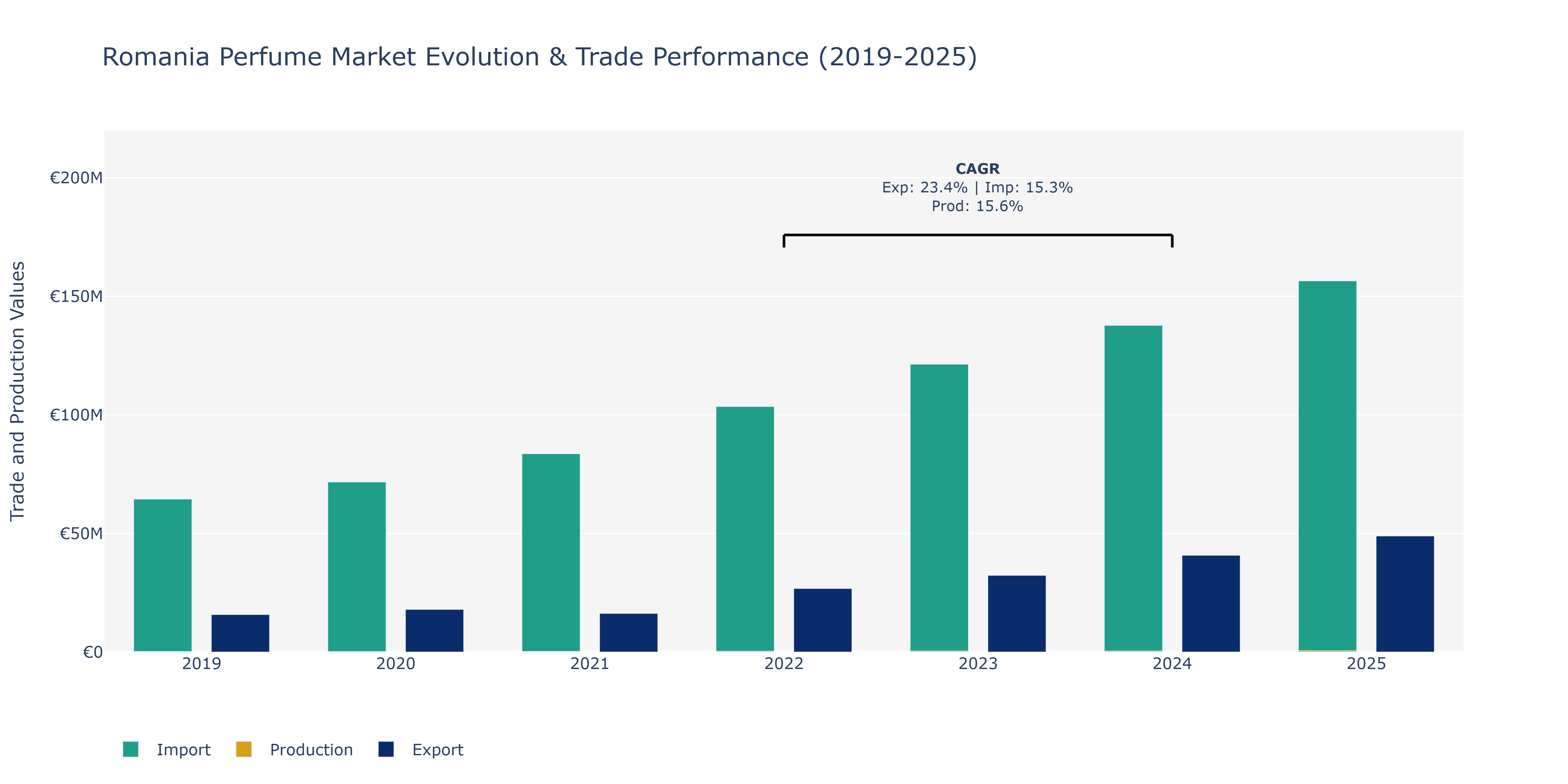 Romania Perfume Market: Production & Trade Performance (2019-2025)
