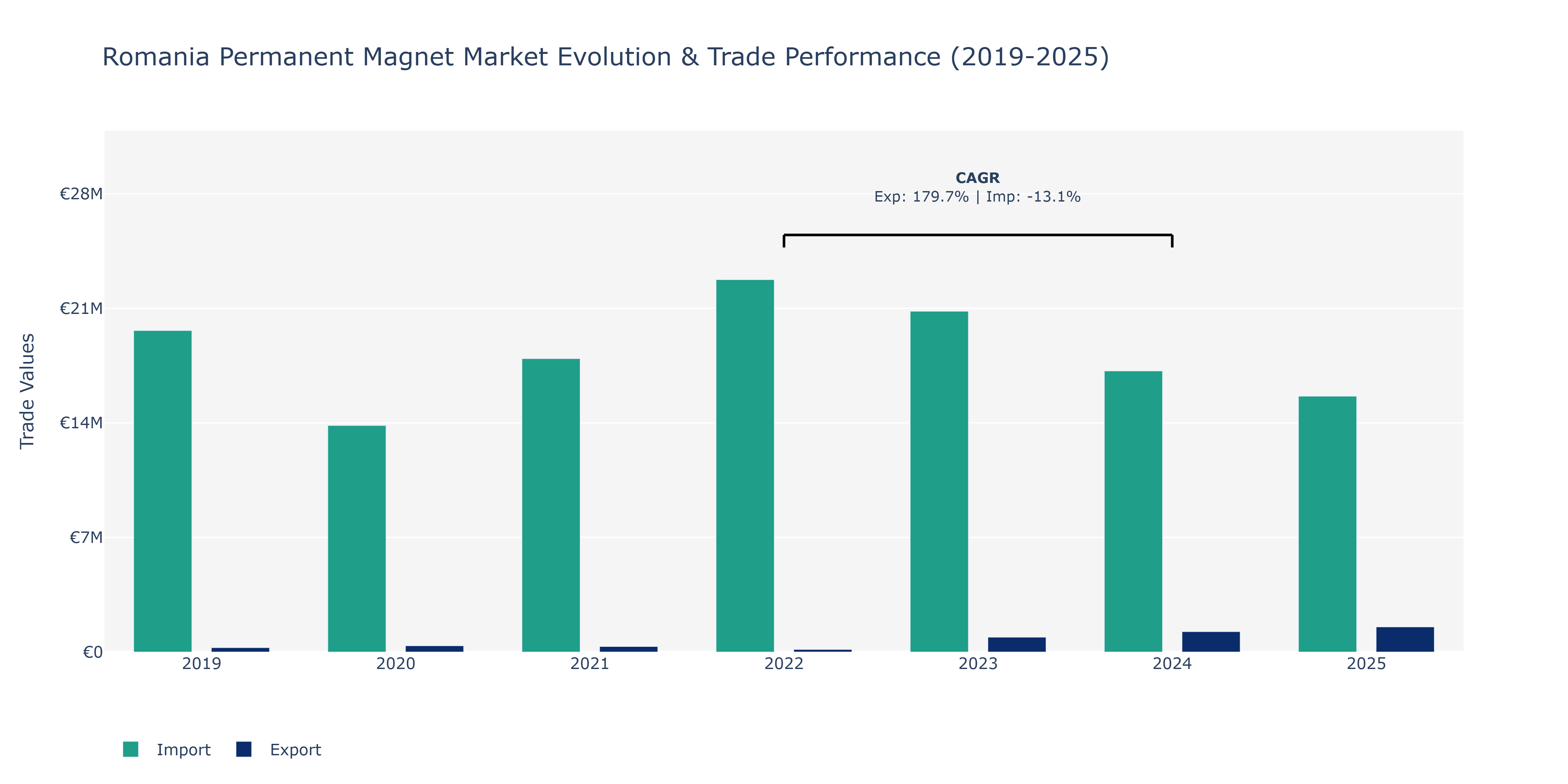 Romania Permanent Magnet Market: Production & Trade Performance (2019-2025)