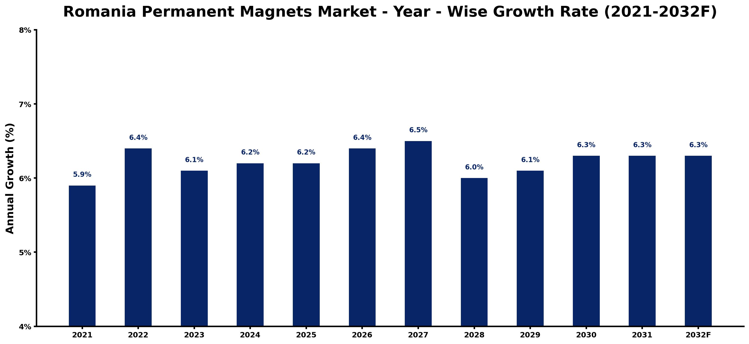 Romania Permanent Magnets Market Year-wise Growth Rate and Key Drivers