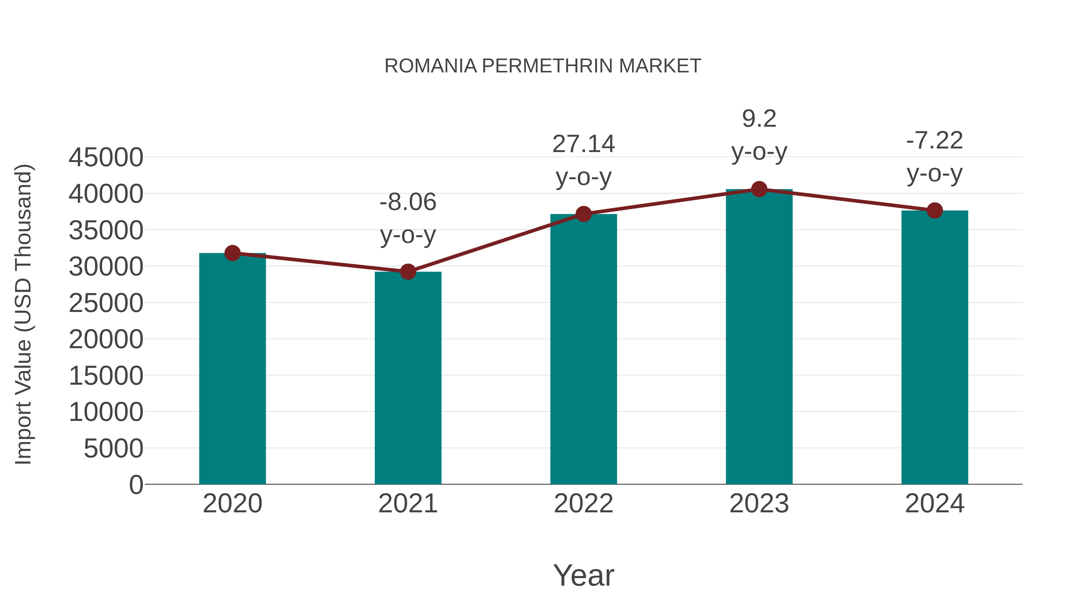  Romania Permethrin Market: Import Trend Analysis