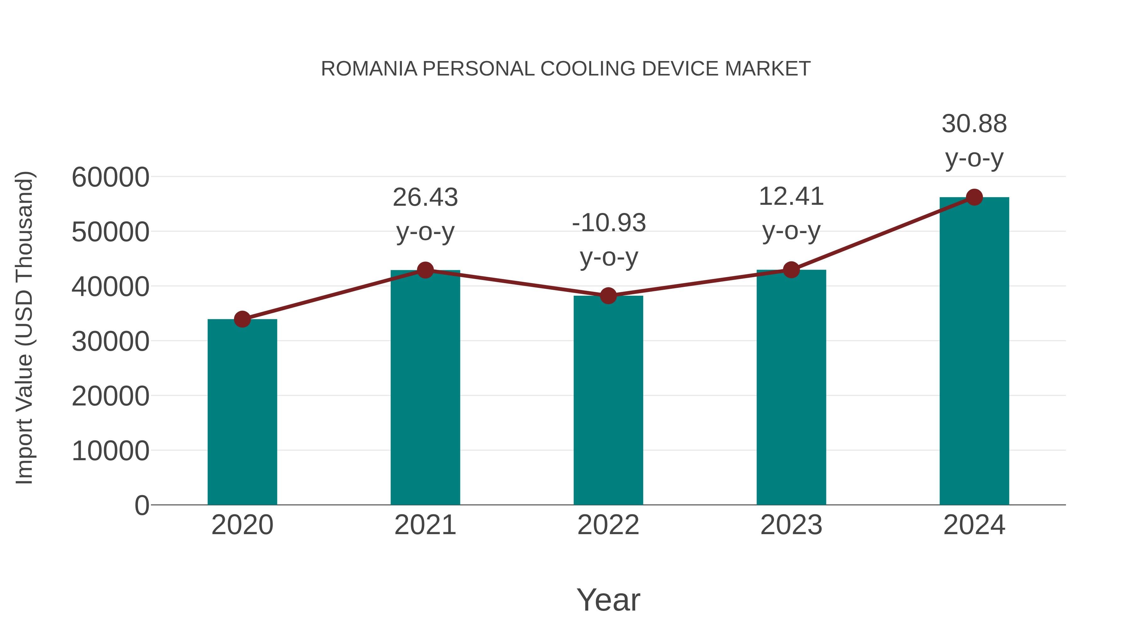  Romania Personal Cooling Device Market: Import Trend Analysis