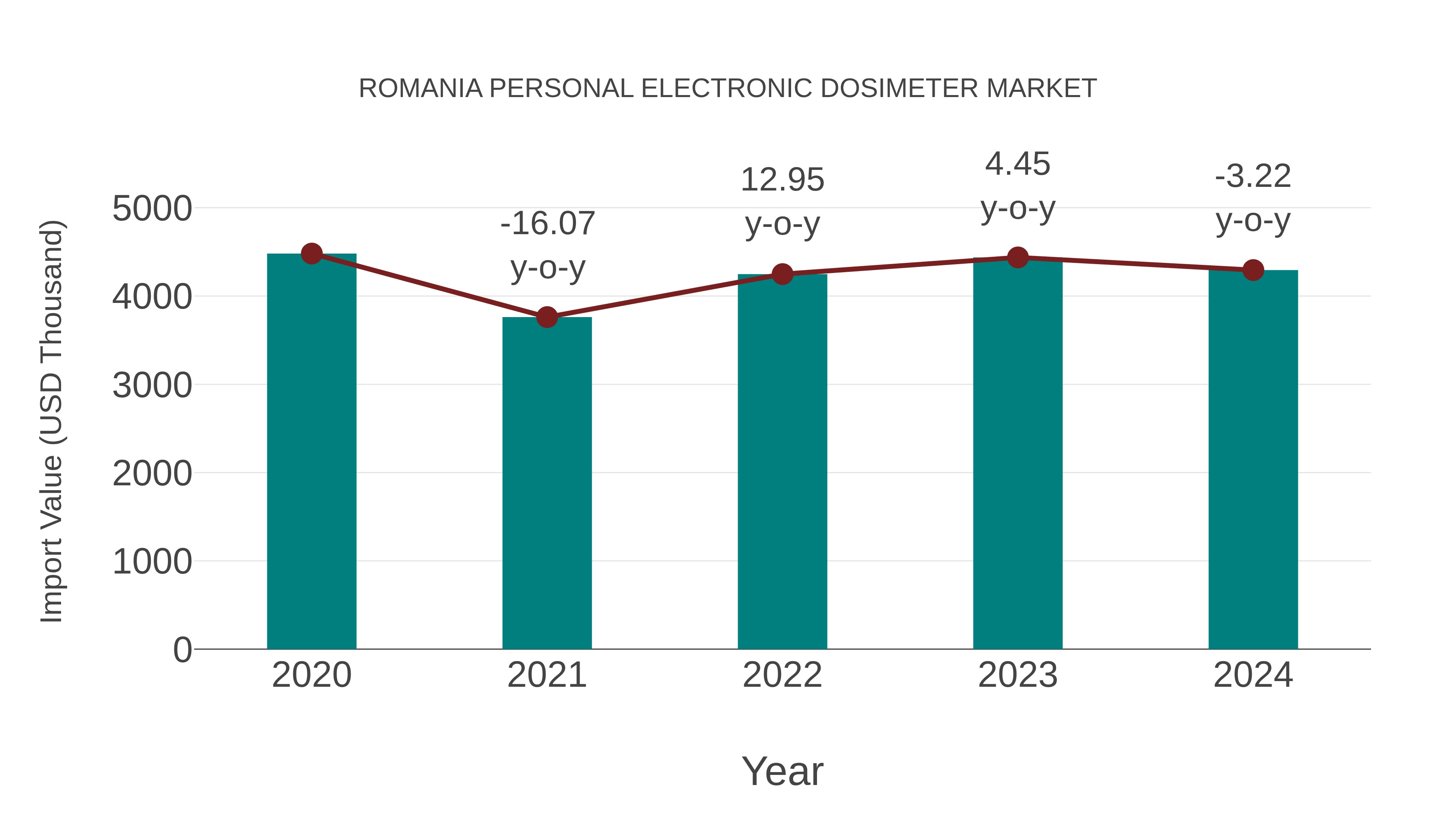  Romania Personal Electronic Dosimeter Market: Import Trend Analysis