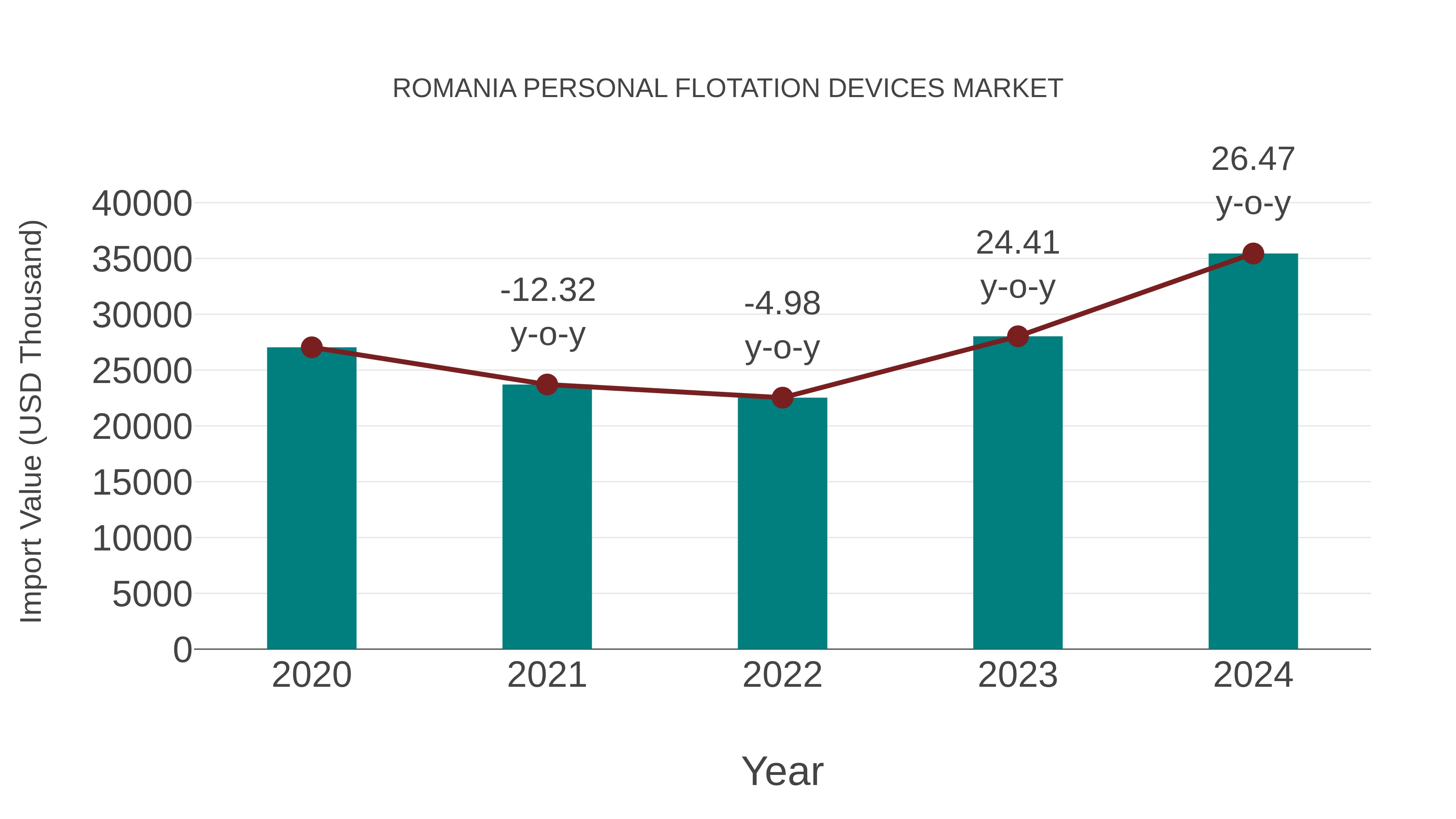 Romania Personal Flotation Devices Market: Import Trend Analysis