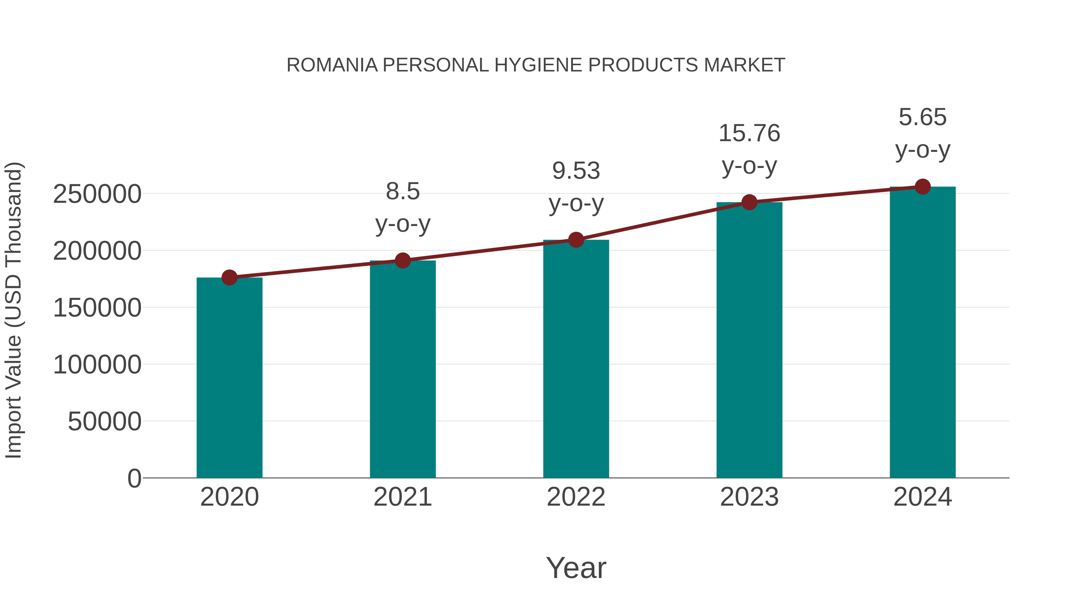  Romania Personal Hygiene Products Market: Import Trend Analysis