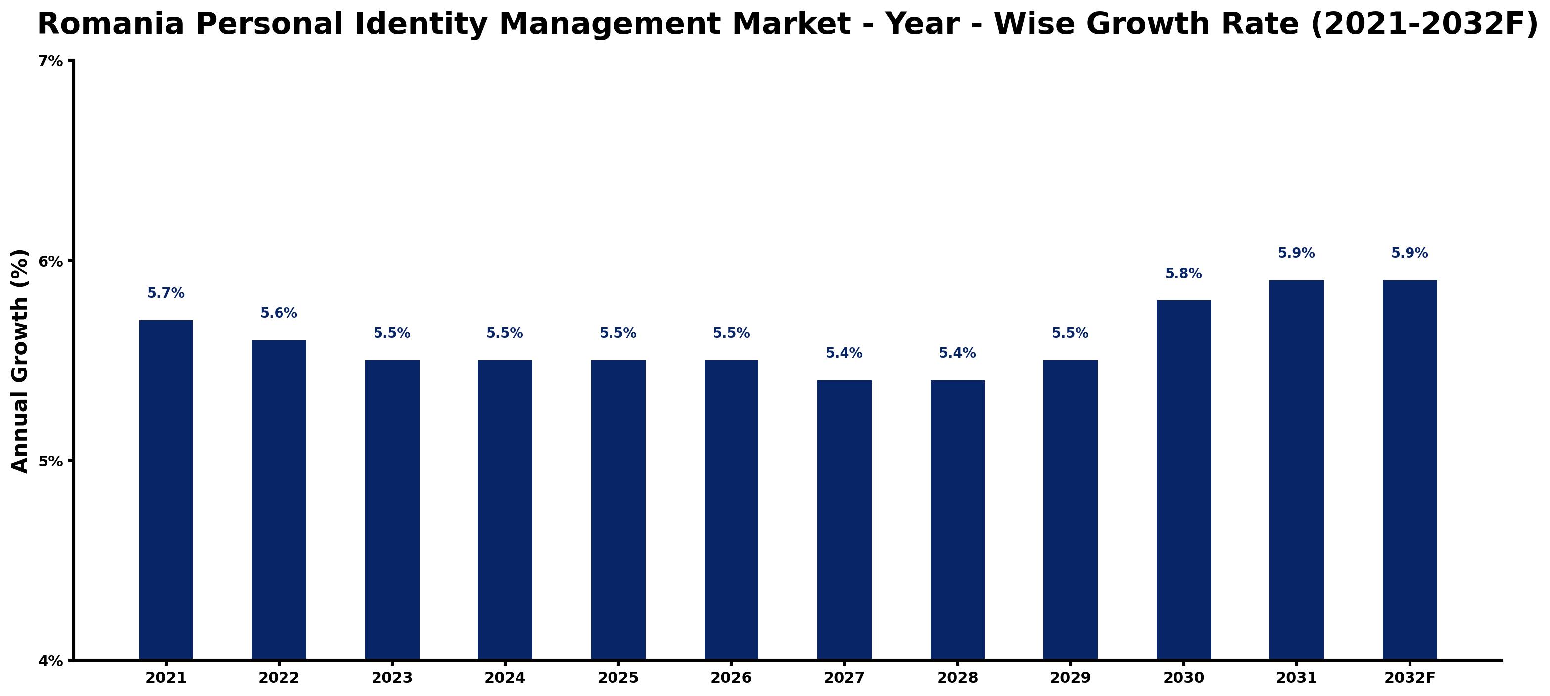 Romania Personal Identity Management Market Year-wise Growth Rate and Key Drivers