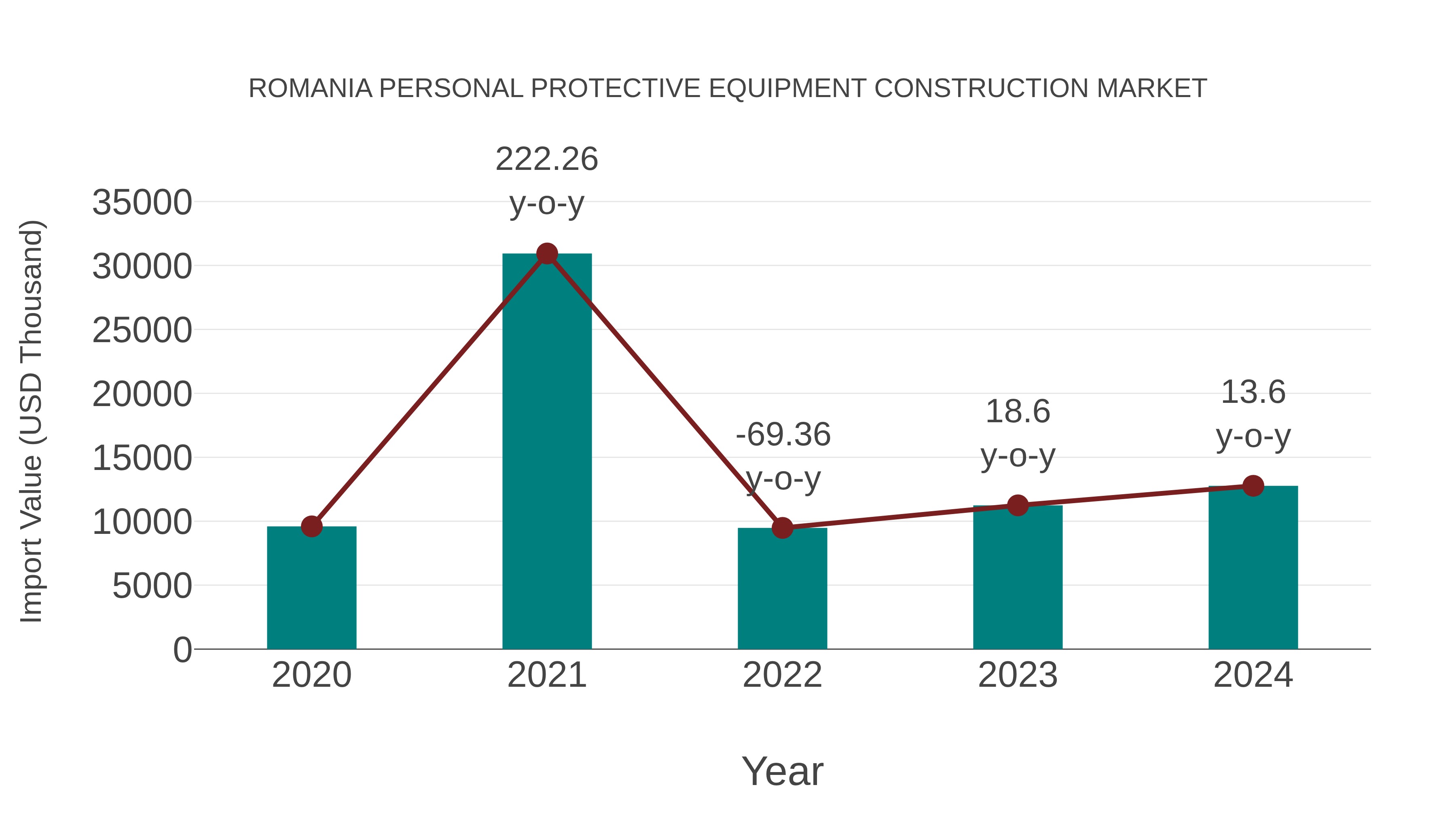  Romania Personal Protective Equipment Construction Market: Import Trend Analysis