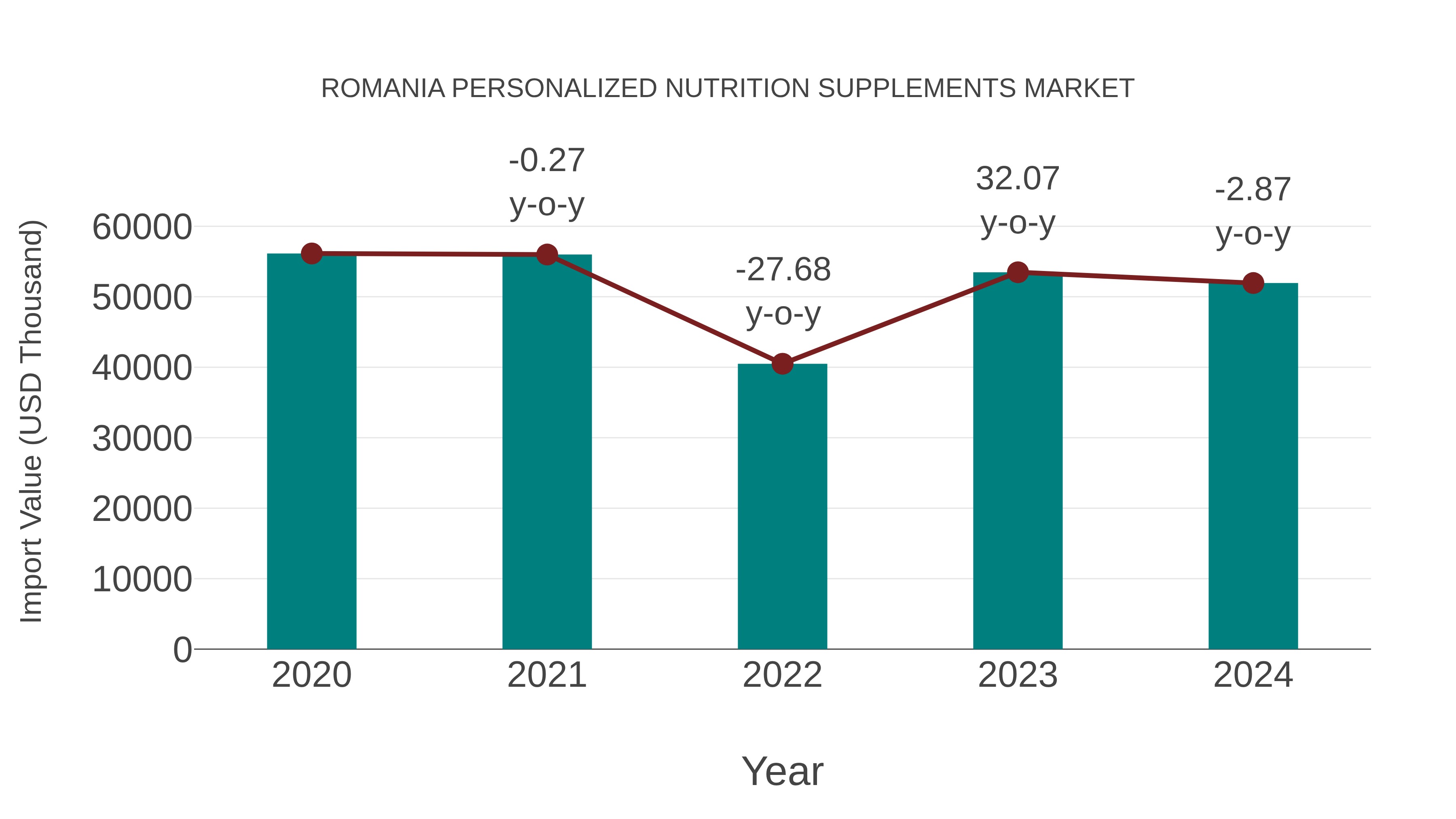  Romania Personalized Nutrition Supplements Market: Import Trend Analysis