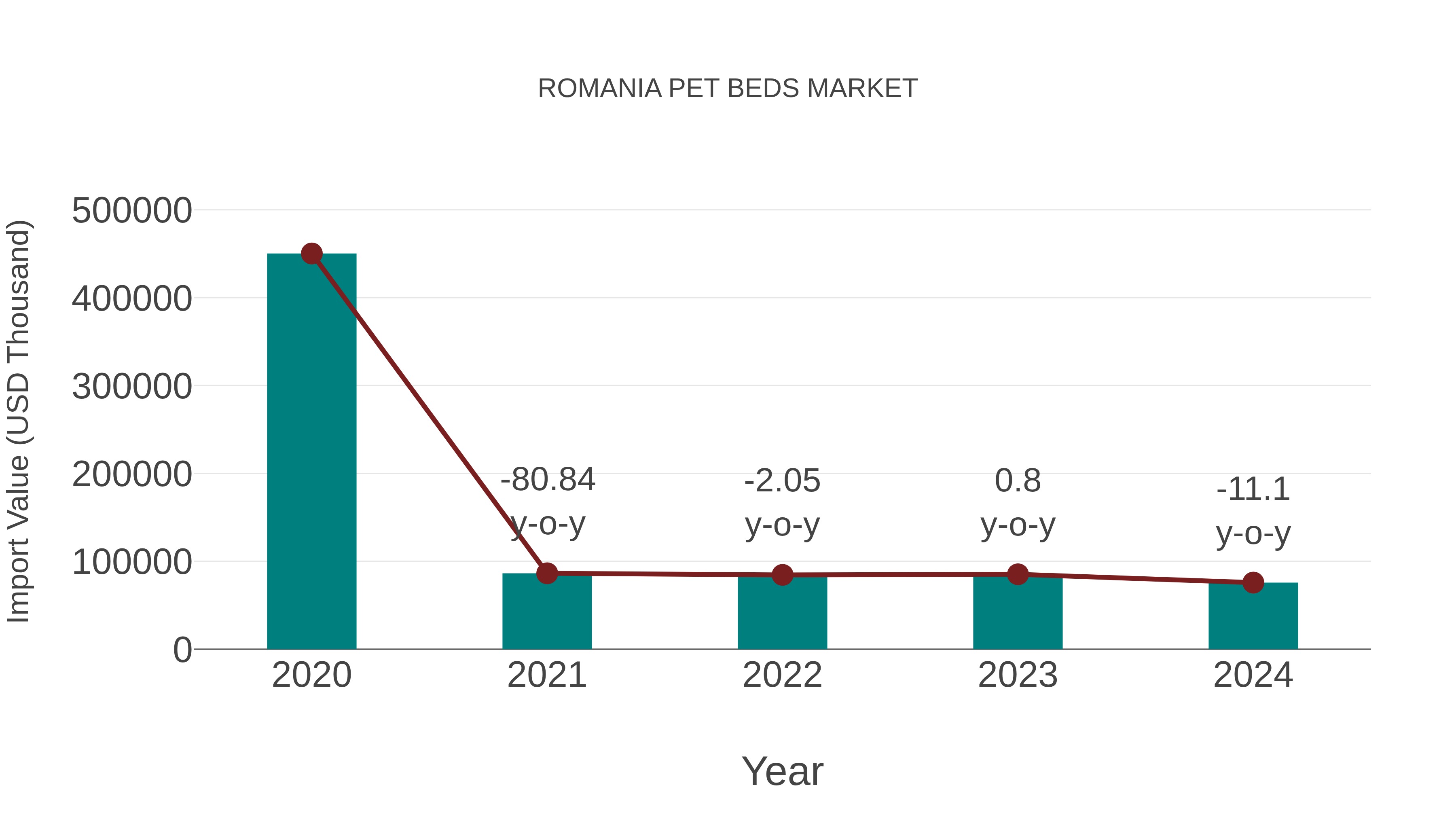  Romania Pet Beds Market: Import Trend Analysis