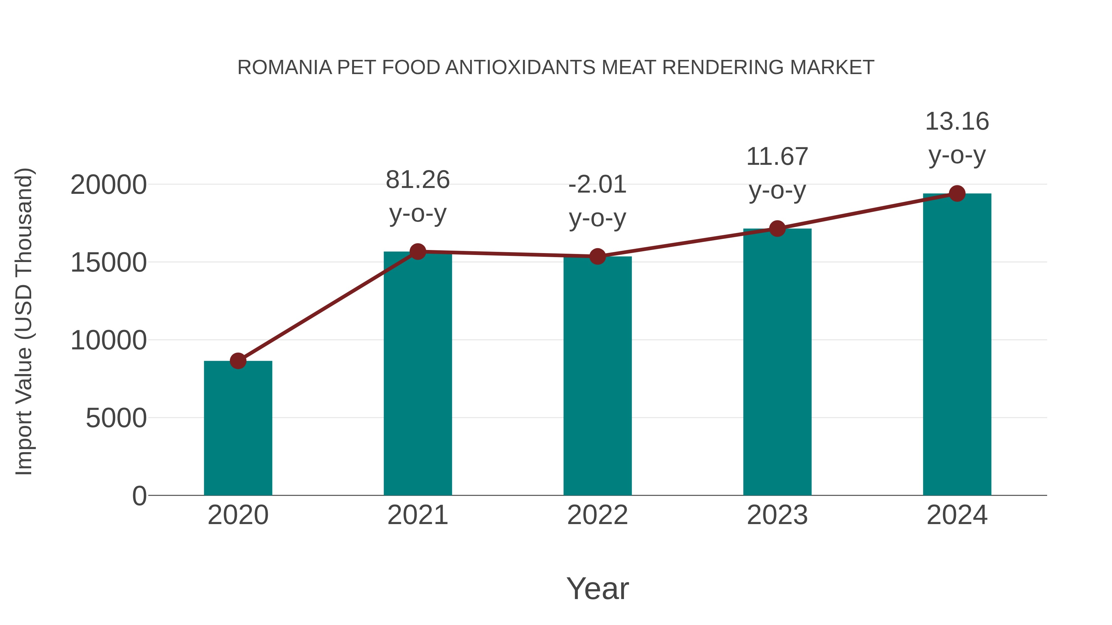 Romania Pet Food Antioxidants Meat Rendering Market: Import Trend Analysis