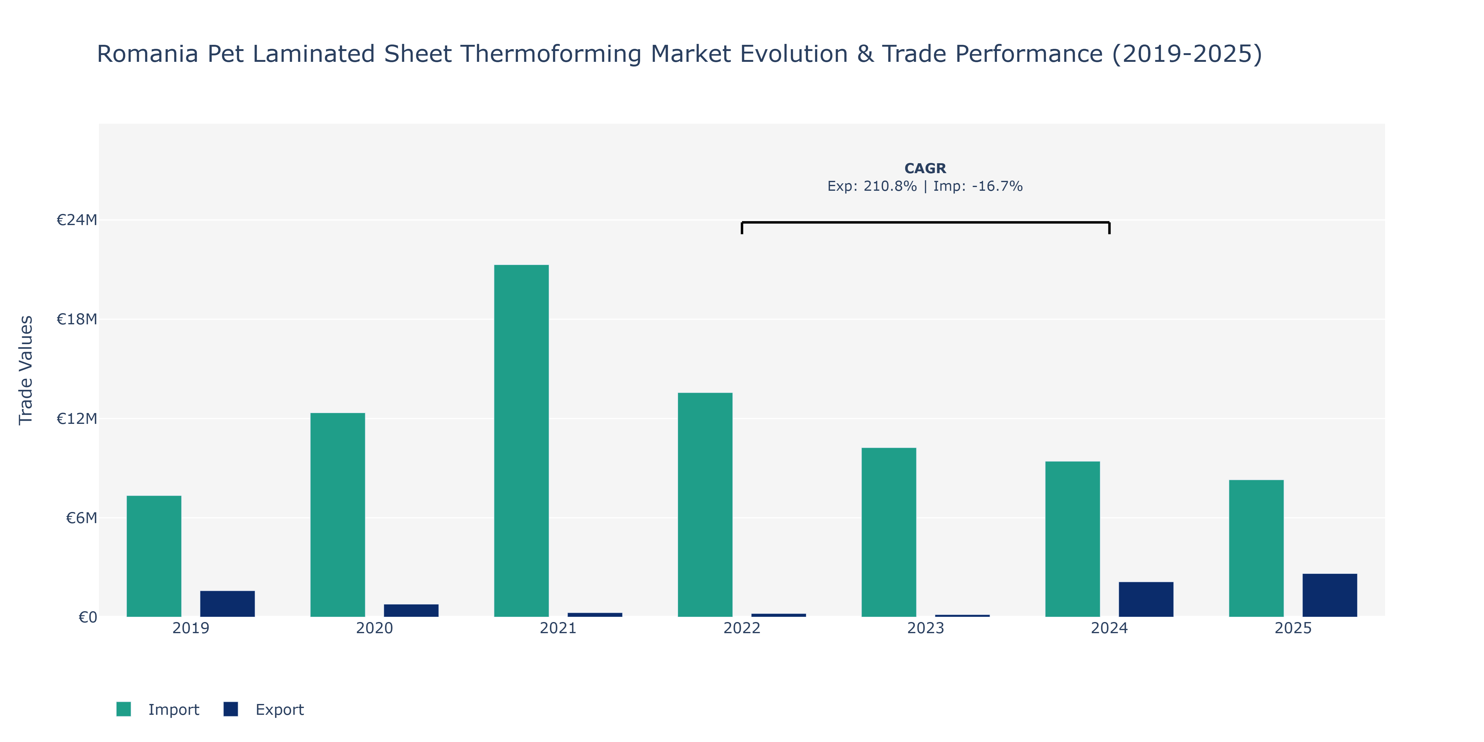Romania Pet Laminated Sheet Thermoforming Market: Production & Trade Performance (2019-2025)