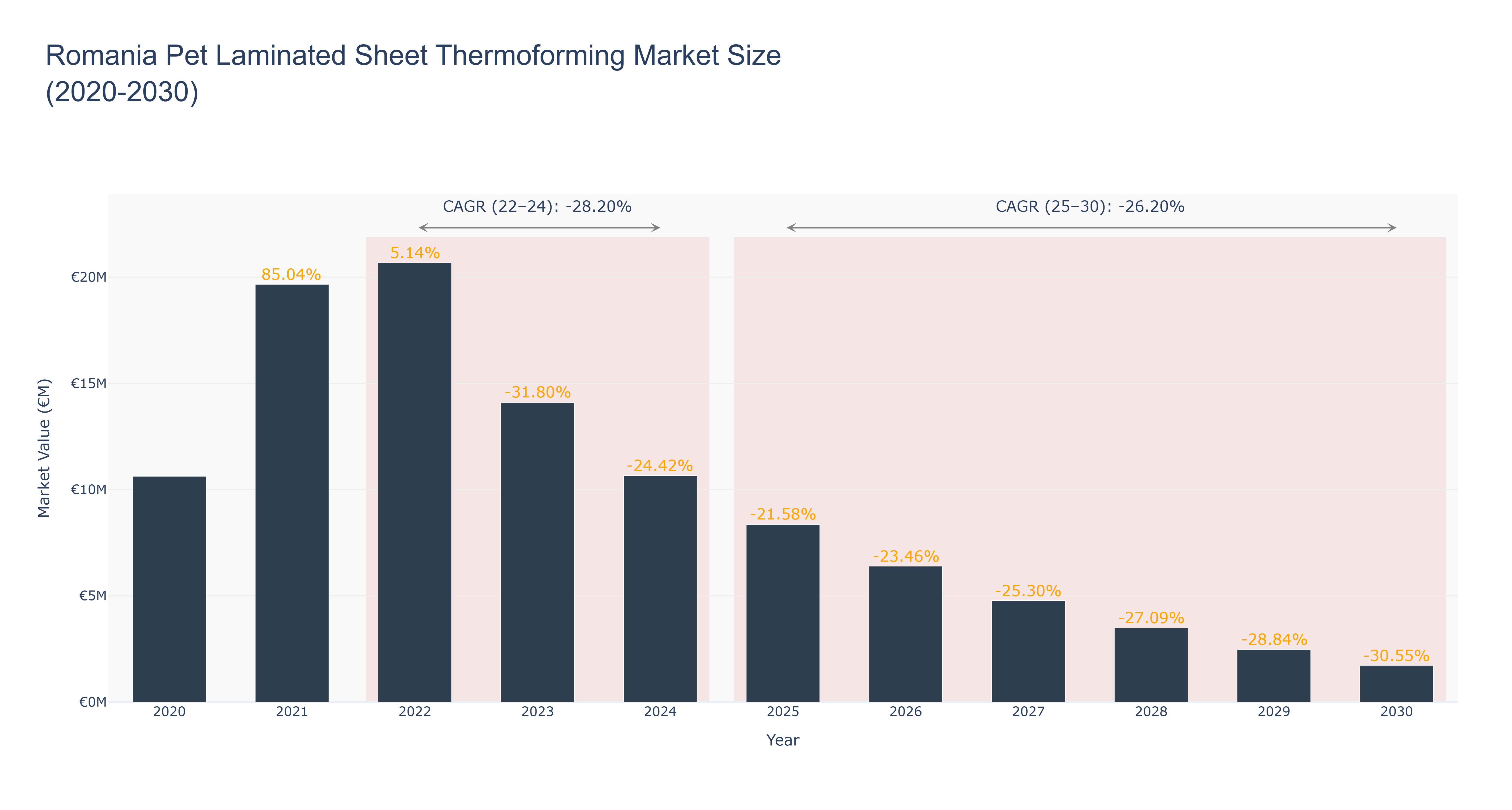 Romania Pet Laminated Sheet Thermoforming Market Size (2020-2030)