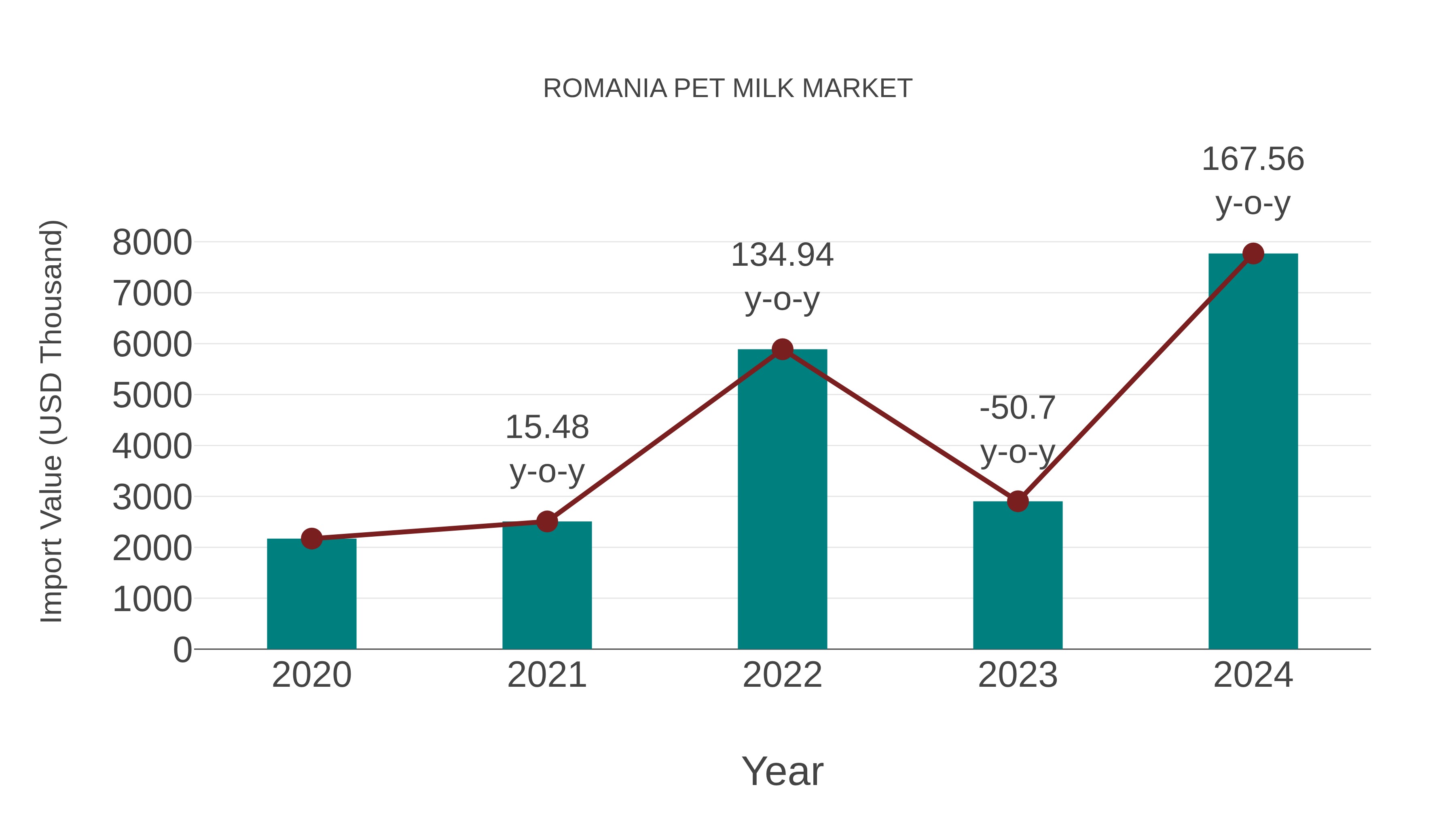  Romania Pet Milk Market: Import Trend Analysis