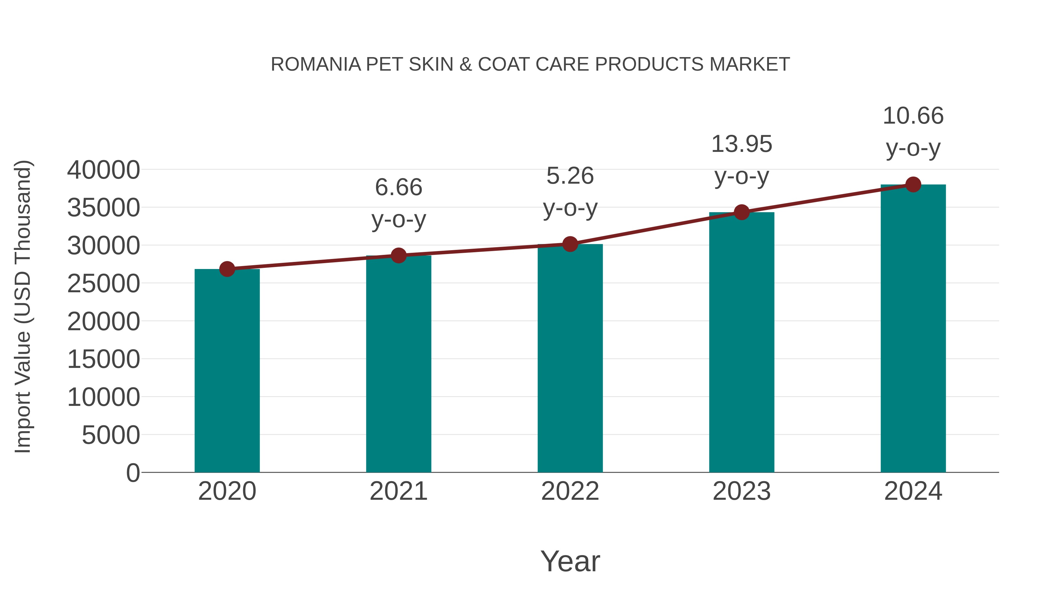 Romania Pet Skin & Coat Care Products Market: Import Trend Analysis