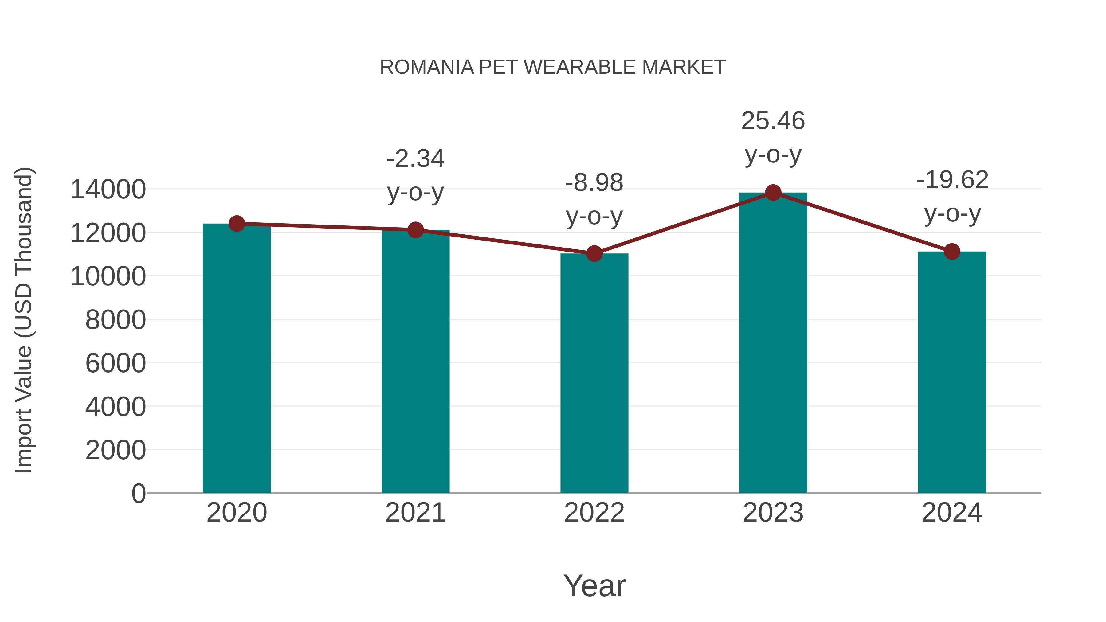  Romania Pet Wearable Market: Import Trend Analysis