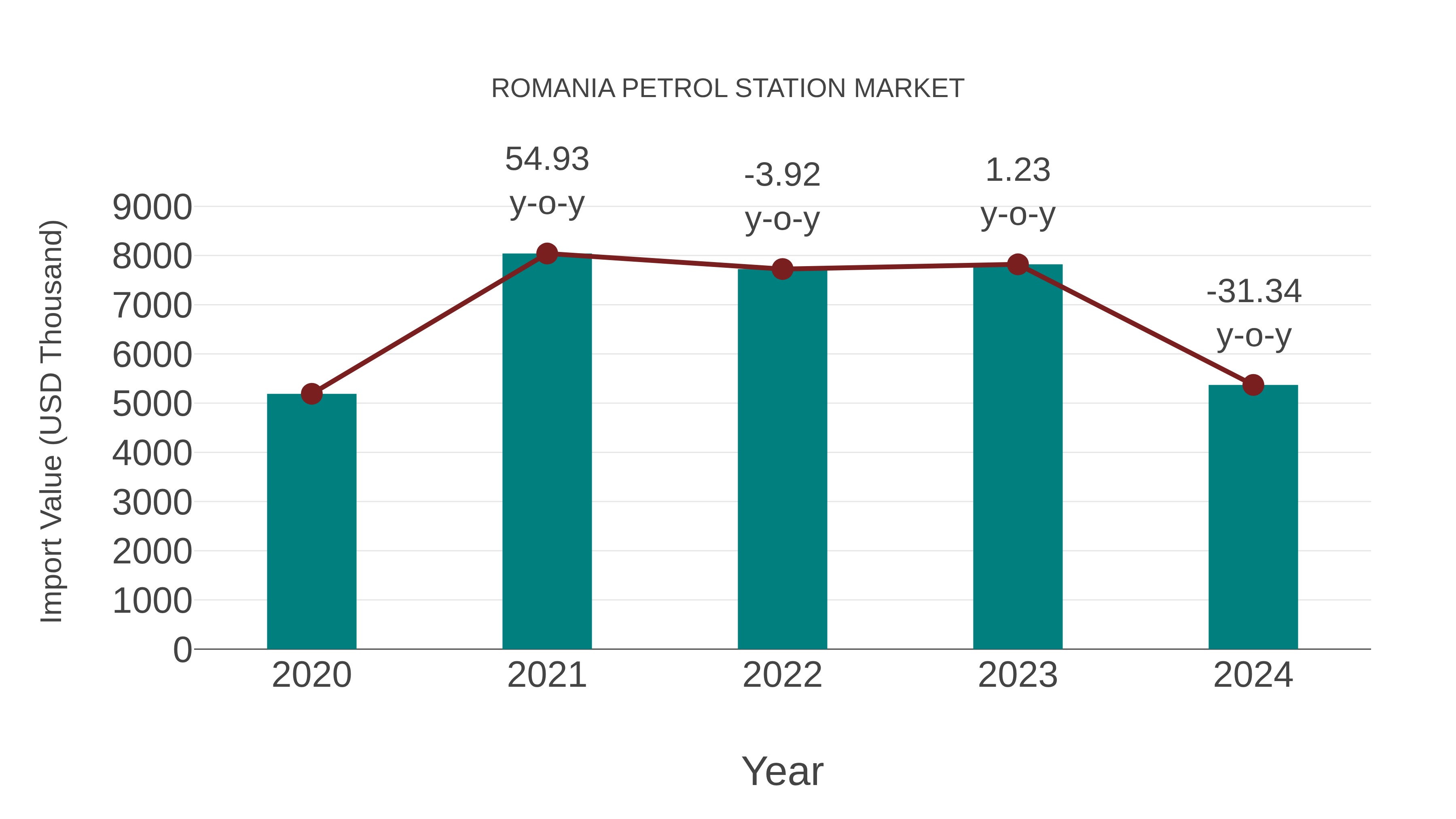 Romania Petrol Station Market: Import Trend Analysis