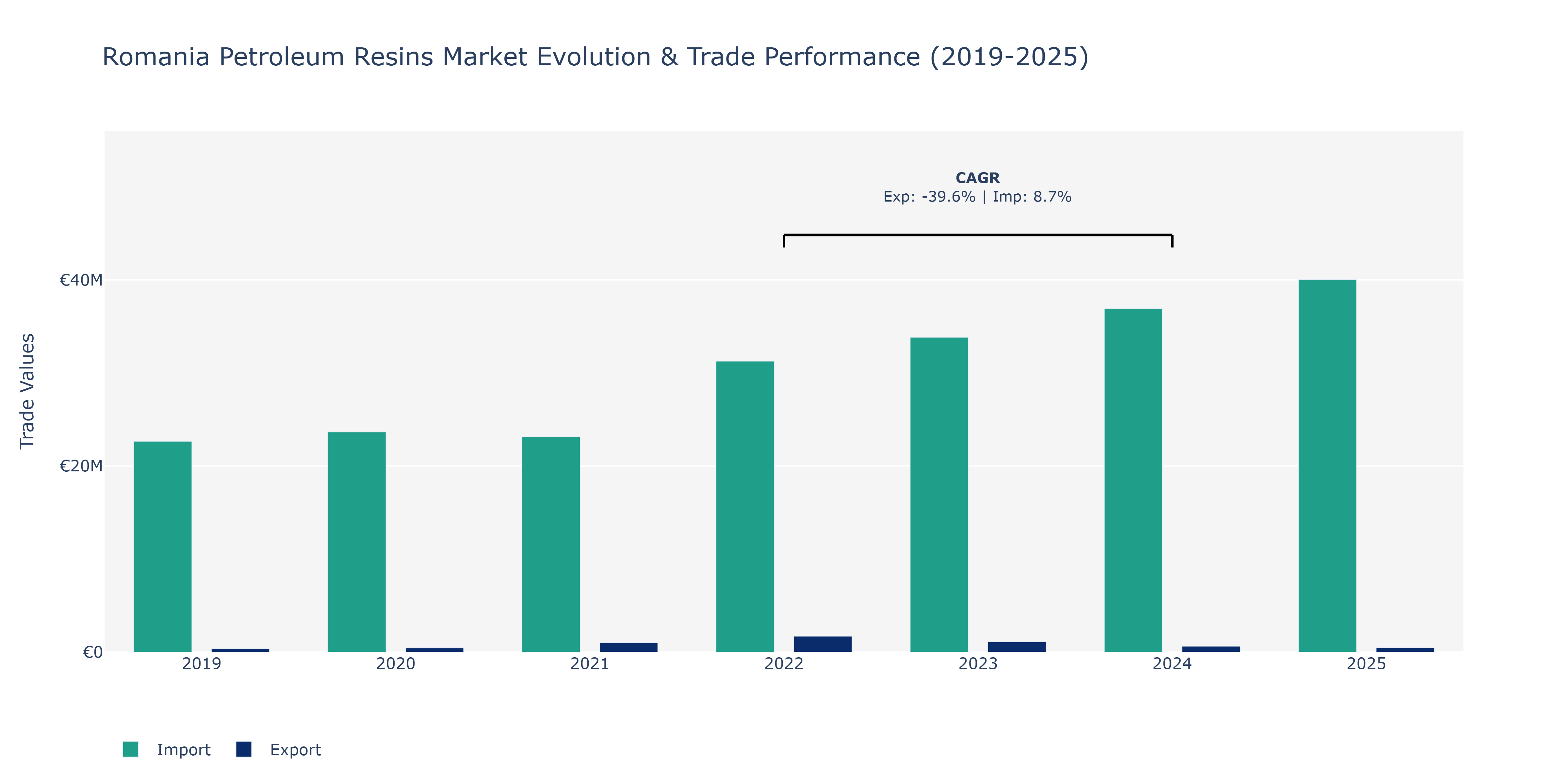 Romania Petroleum Resins Market: Production & Trade Performance (2019-2025)