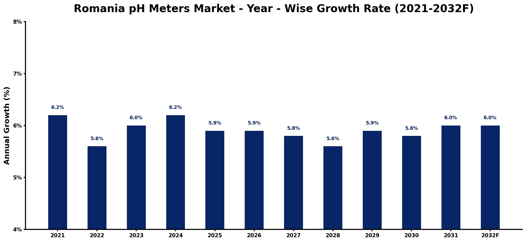 Romania pH Meters Market Year-wise Growth Rate and Key Drivers