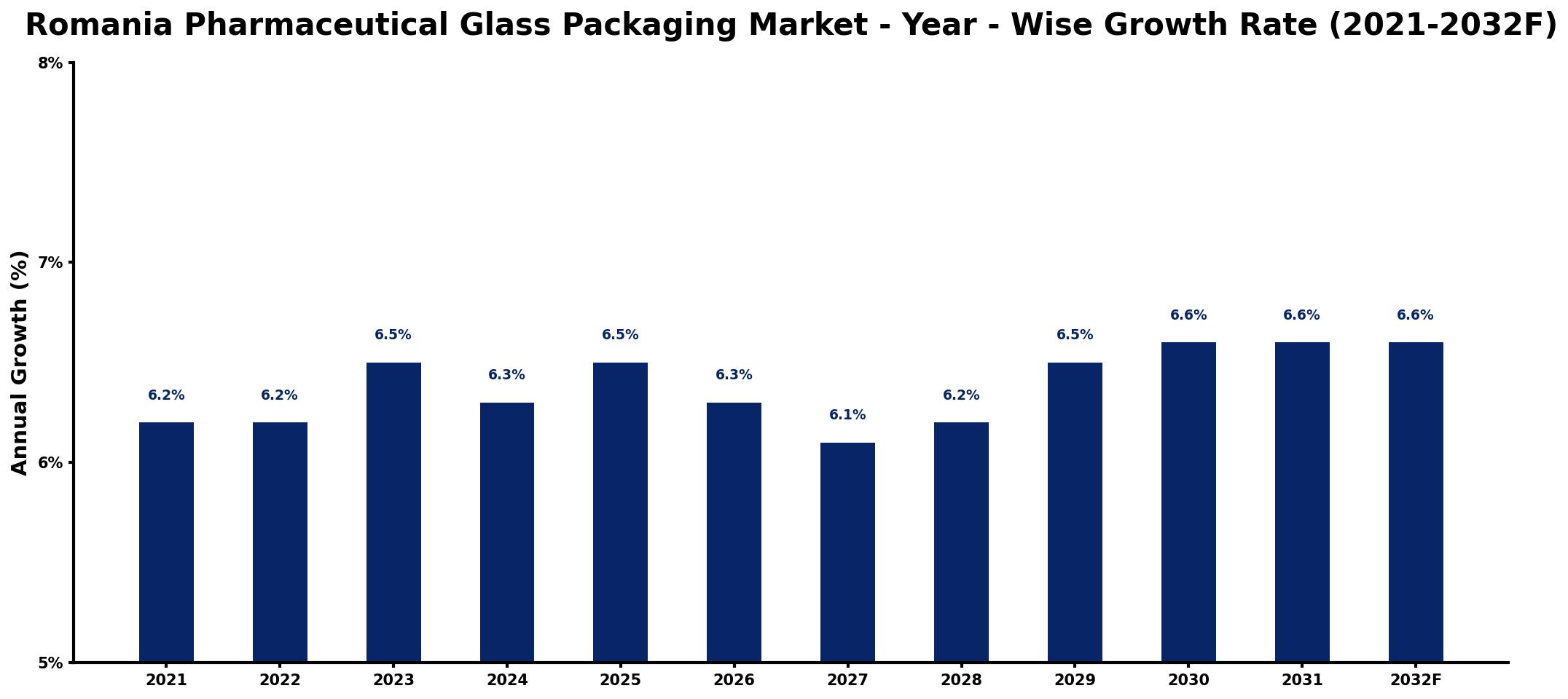 Romania Pharmaceutical Glass Packaging Market Year-wise Growth Rate and Key Drivers
