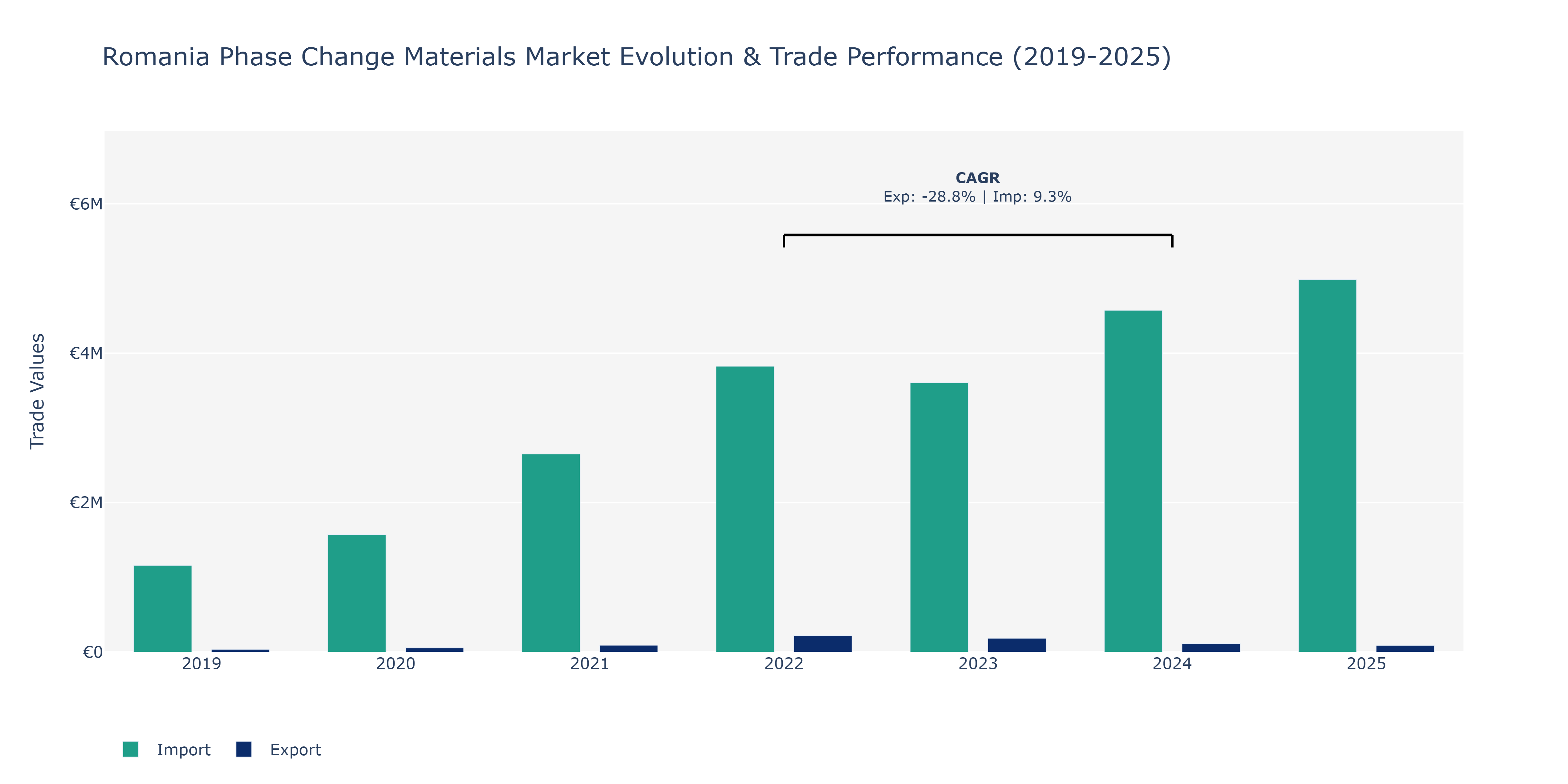 Romania Phase Change Materials Market: Production & Trade Performance (2019-2025)