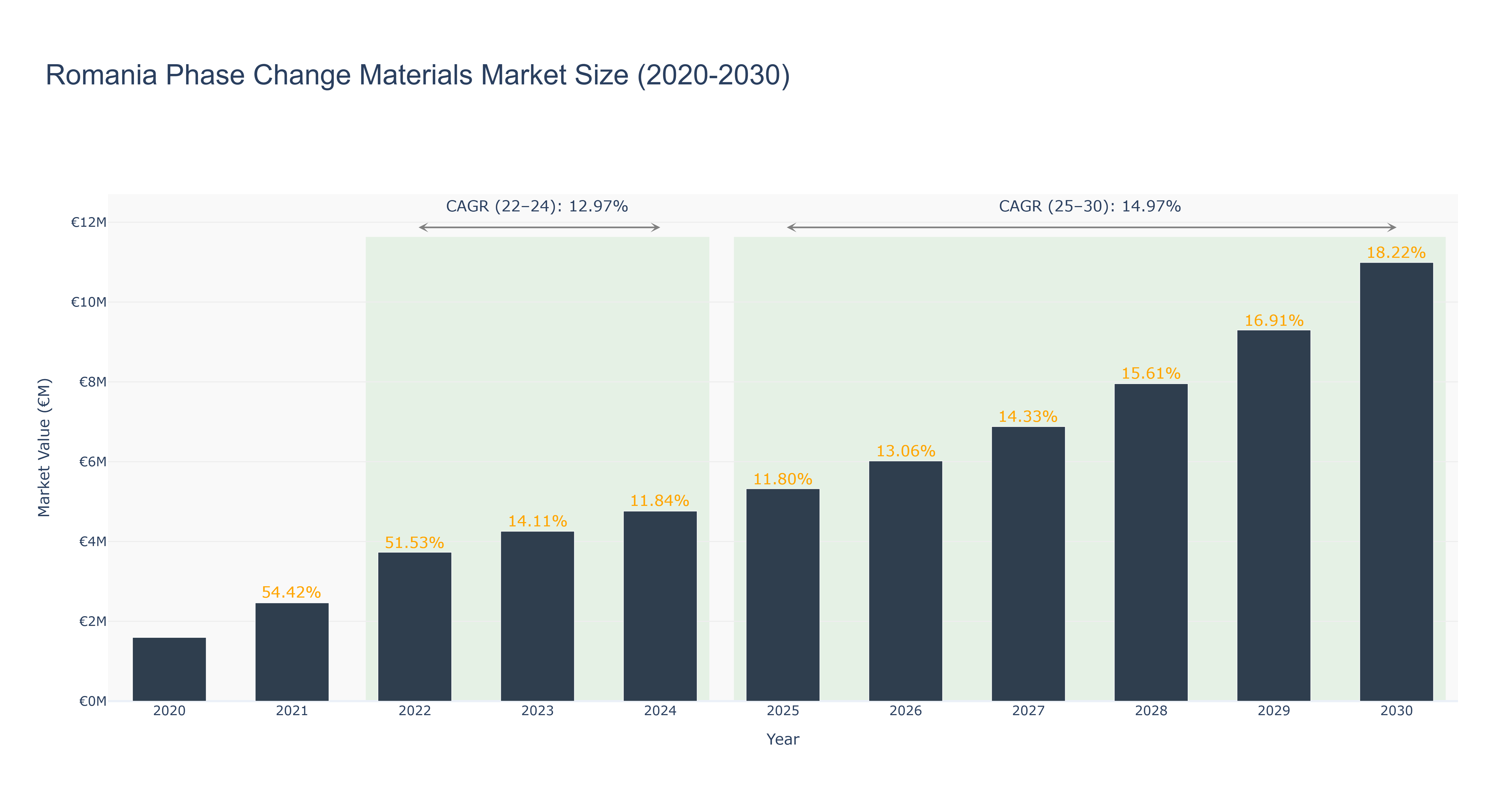 Romania Phase Change Materials Market Size (2020-2030)