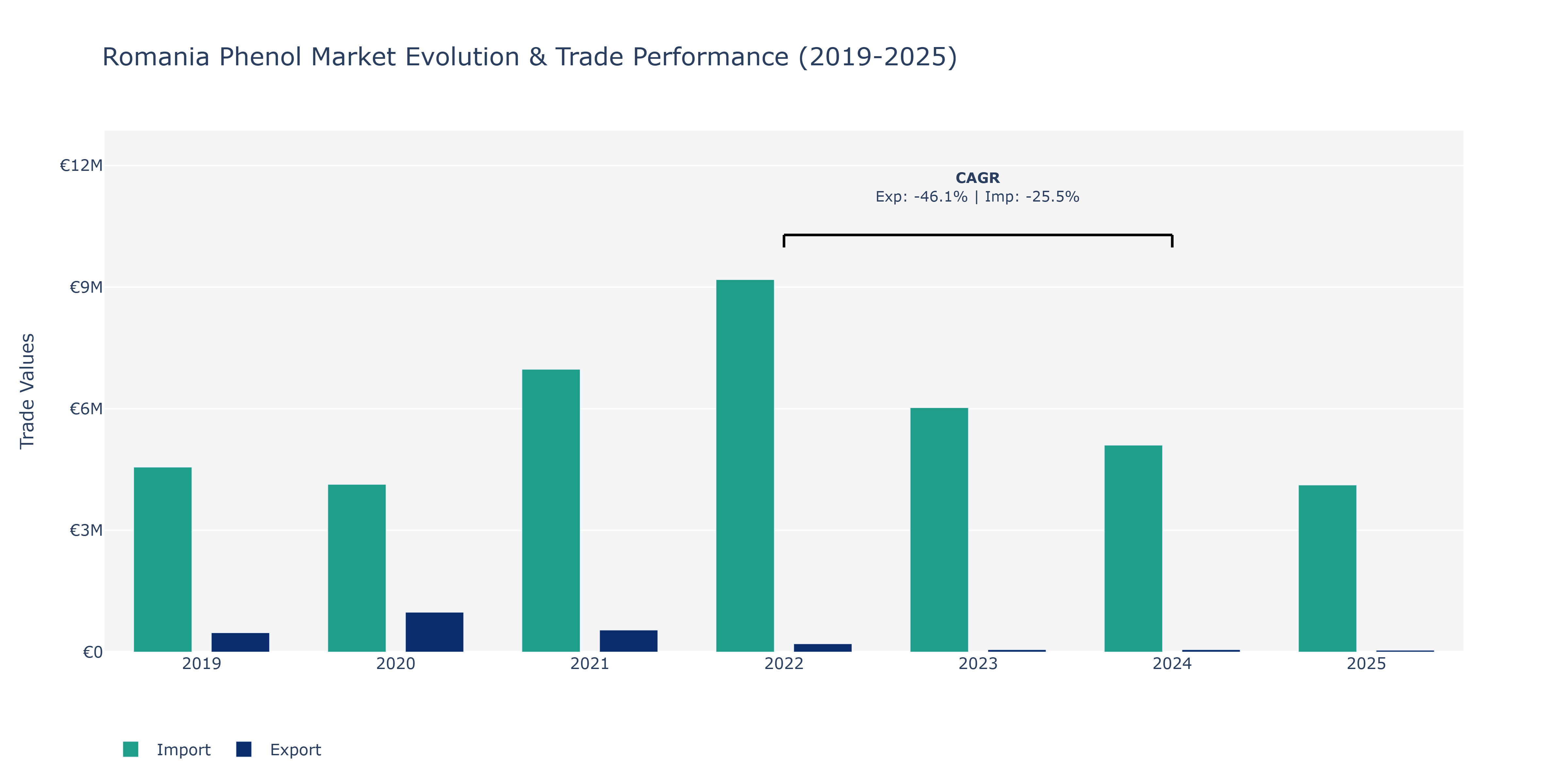 Romania Phenol Market: Production & Trade Performance (2019-2025)