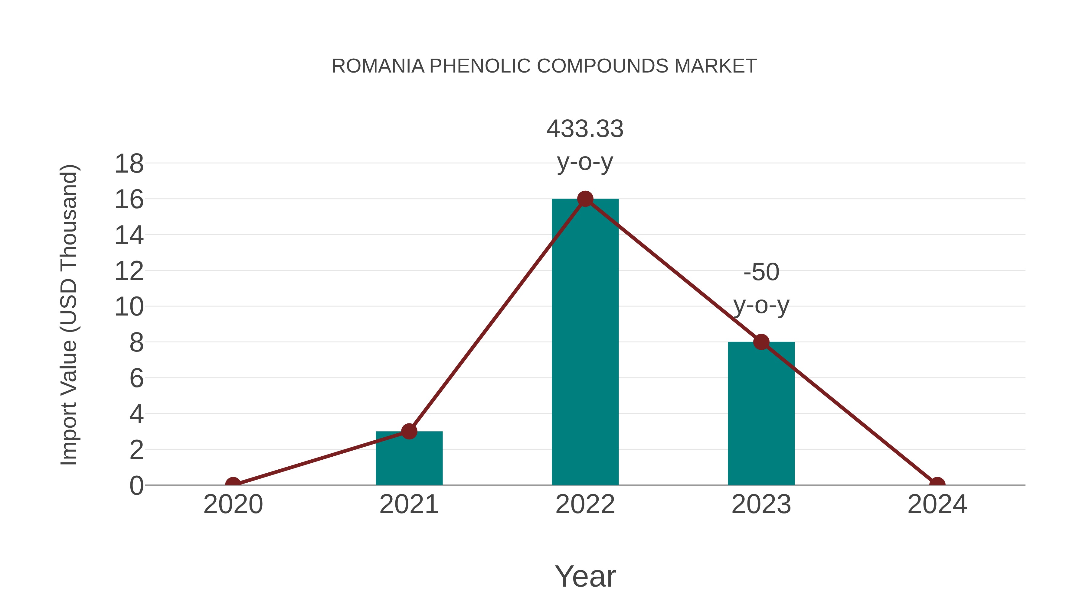  Romania Phenolic Compounds Market: Import Trend Analysis