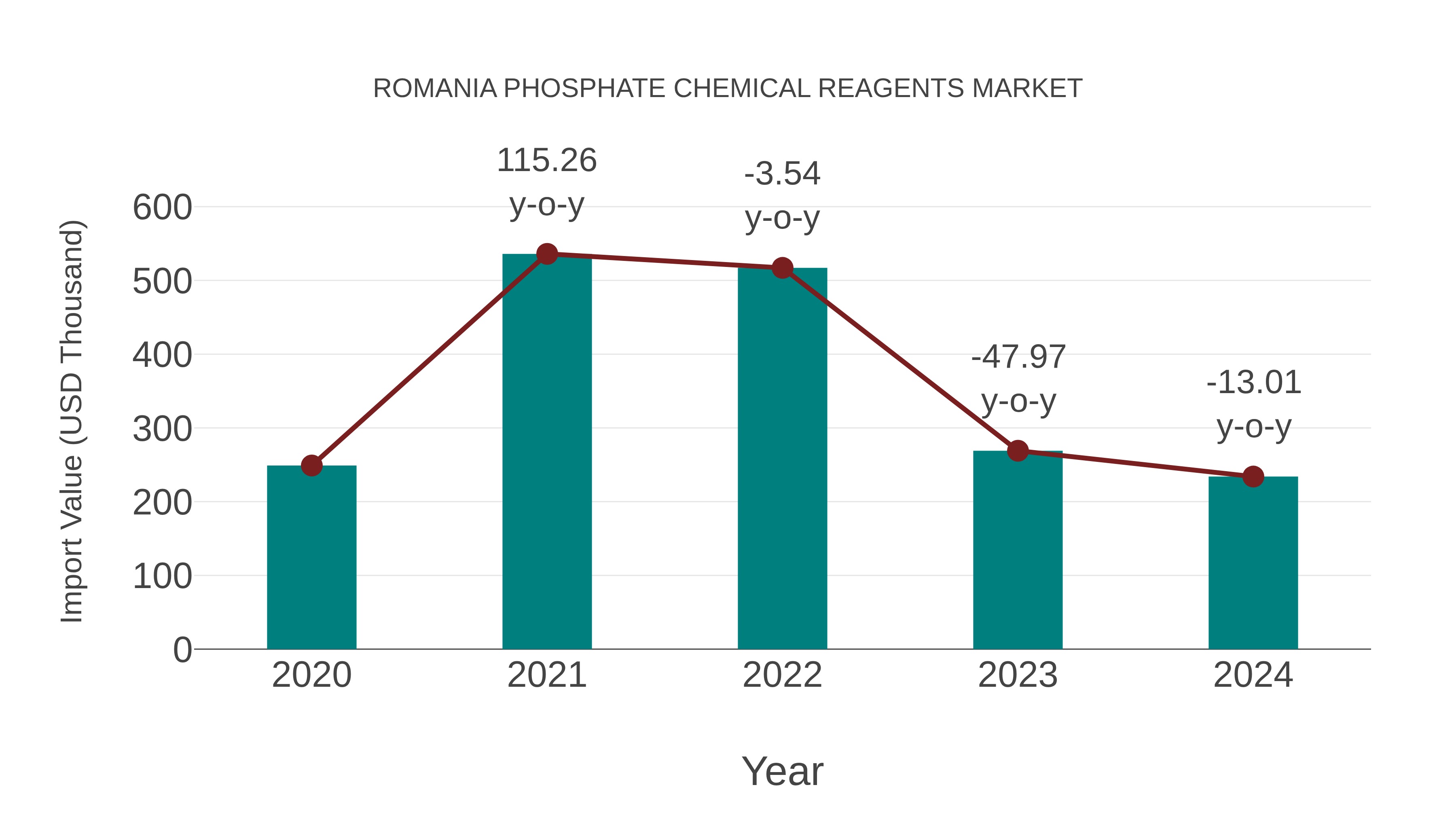  Romania Phosphate Chemical Reagents Market: Import Trend Analysis