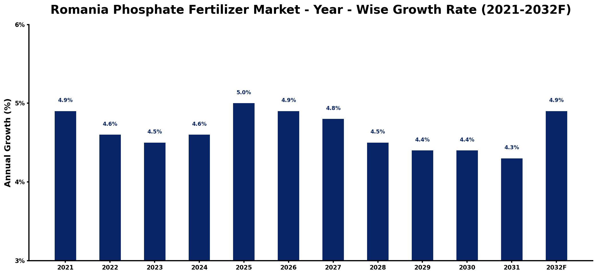 Romania Phosphate Fertilizer Market Year-wise Growth Rate and Key Drivers
