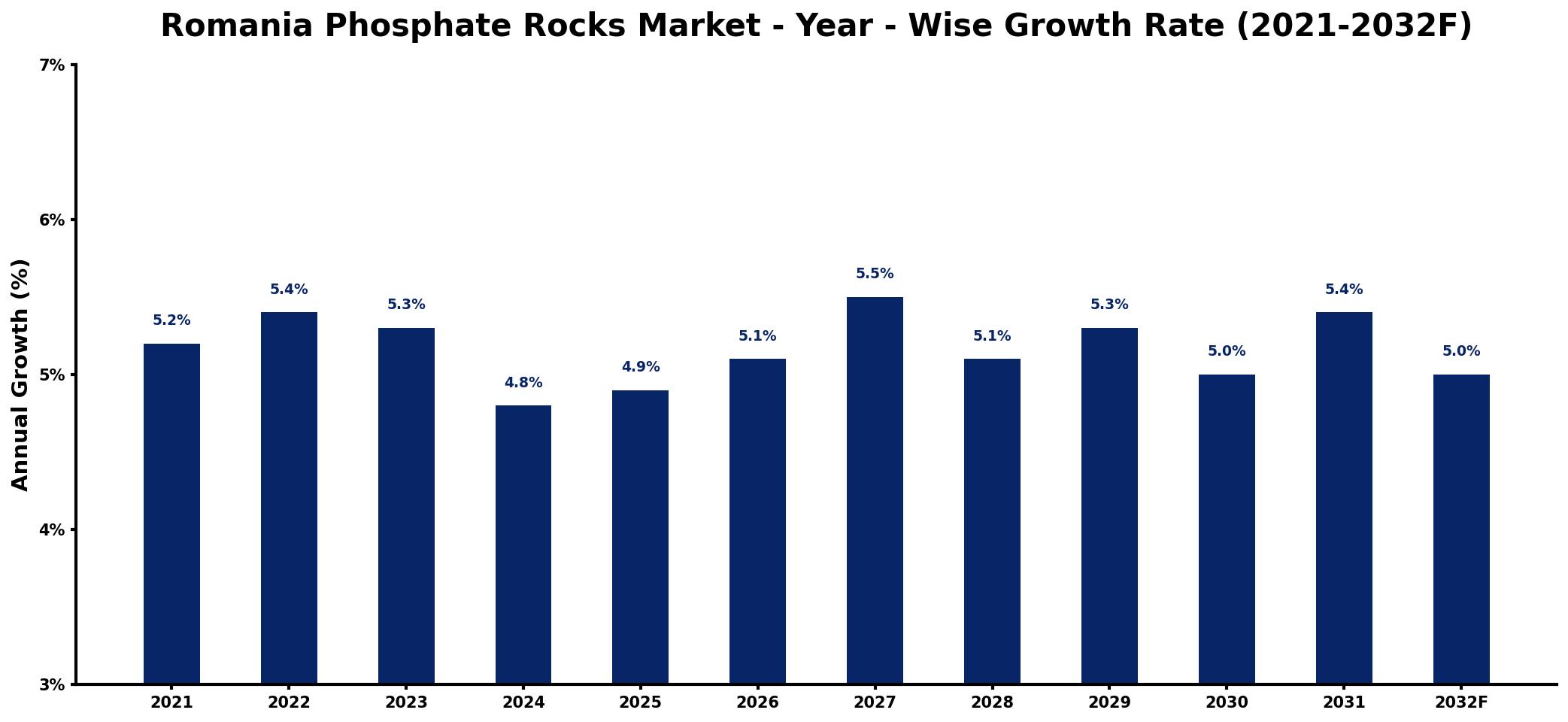 Romania Phosphate Rocks Market Year-wise Growth Rate and Key Drivers