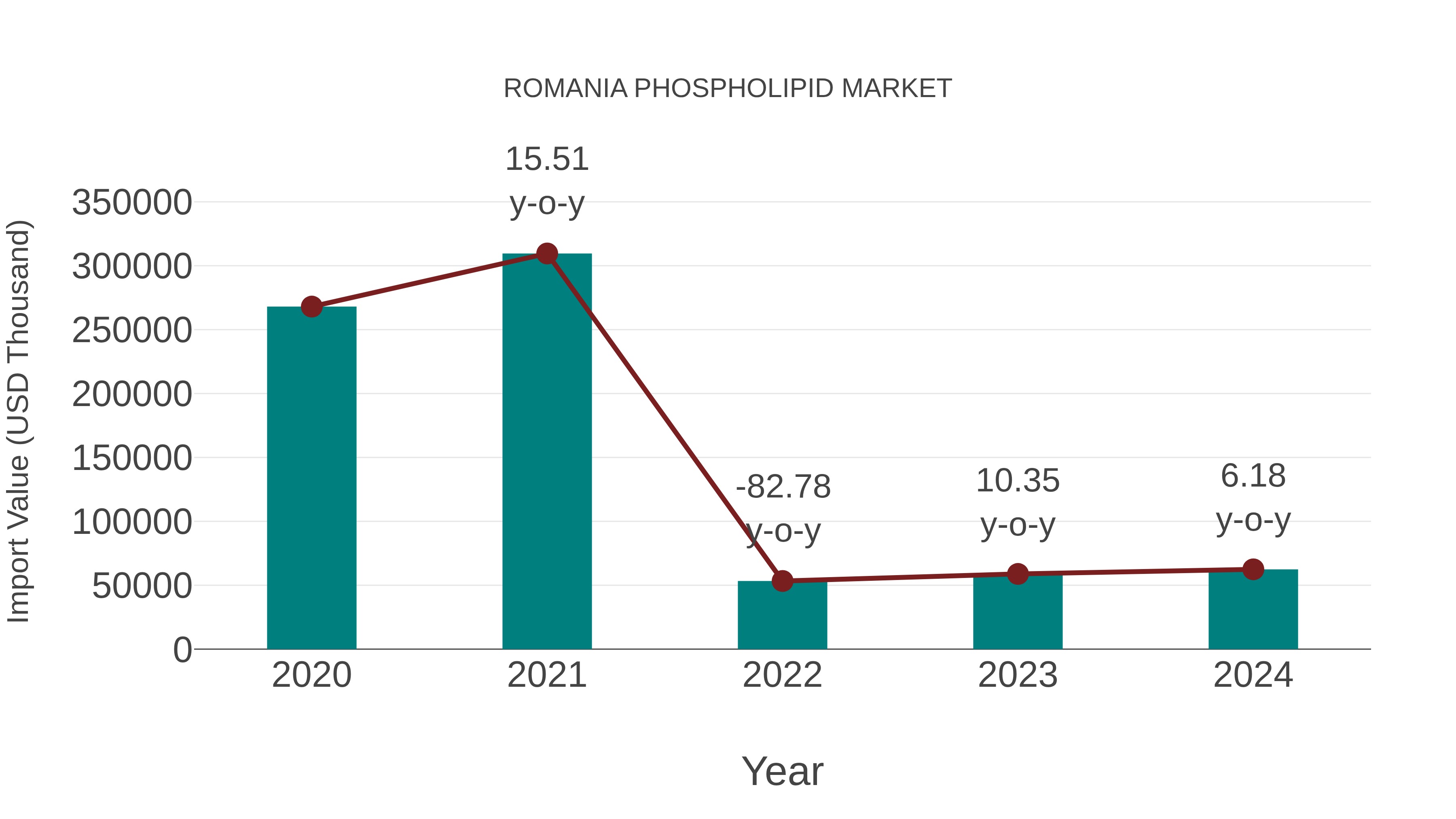  Romania Phospholipid Market: Import Trend Analysis