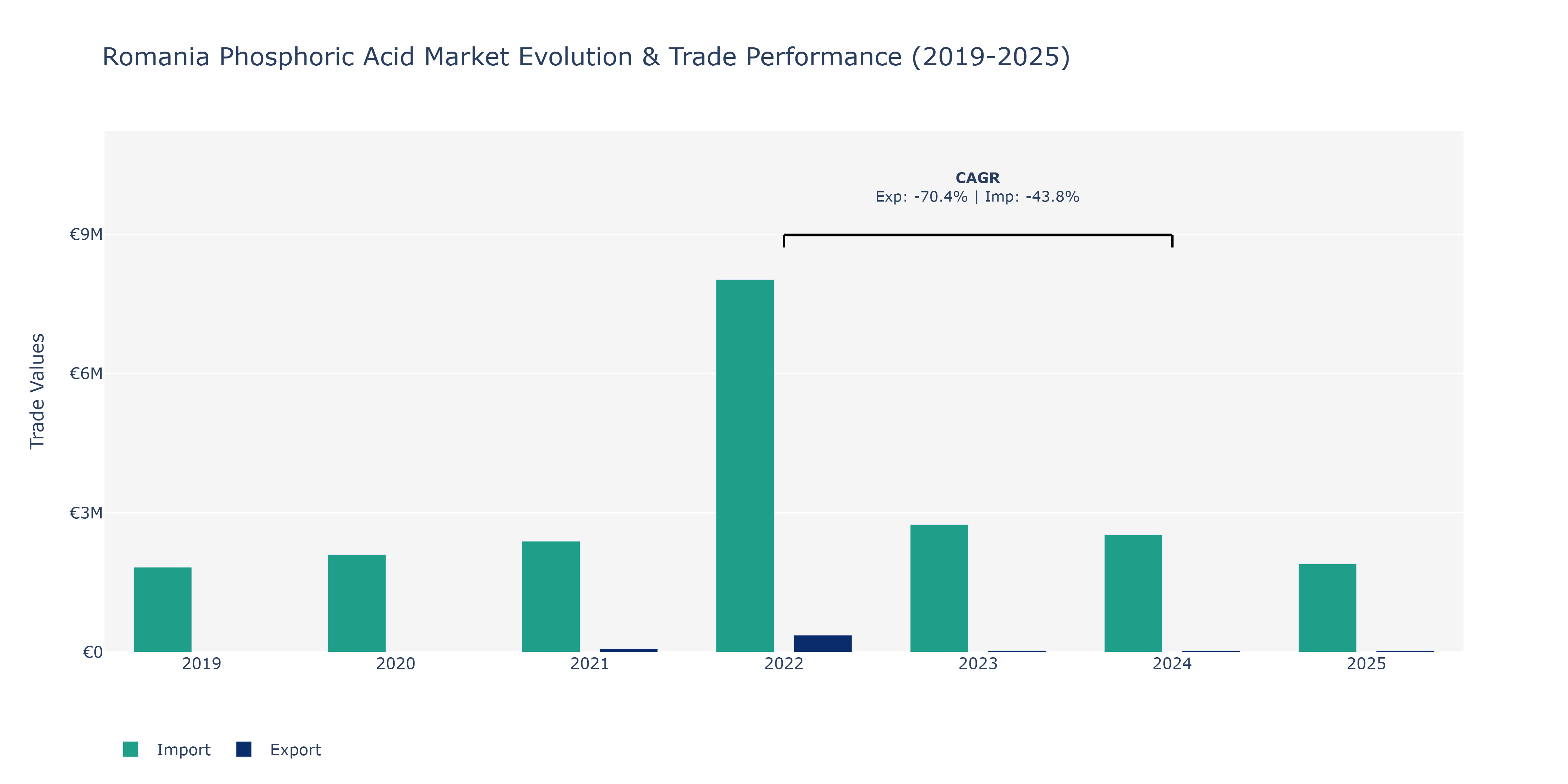 Romania Phosphoric Acid Market: Production & Trade Performance (2019-2025)
