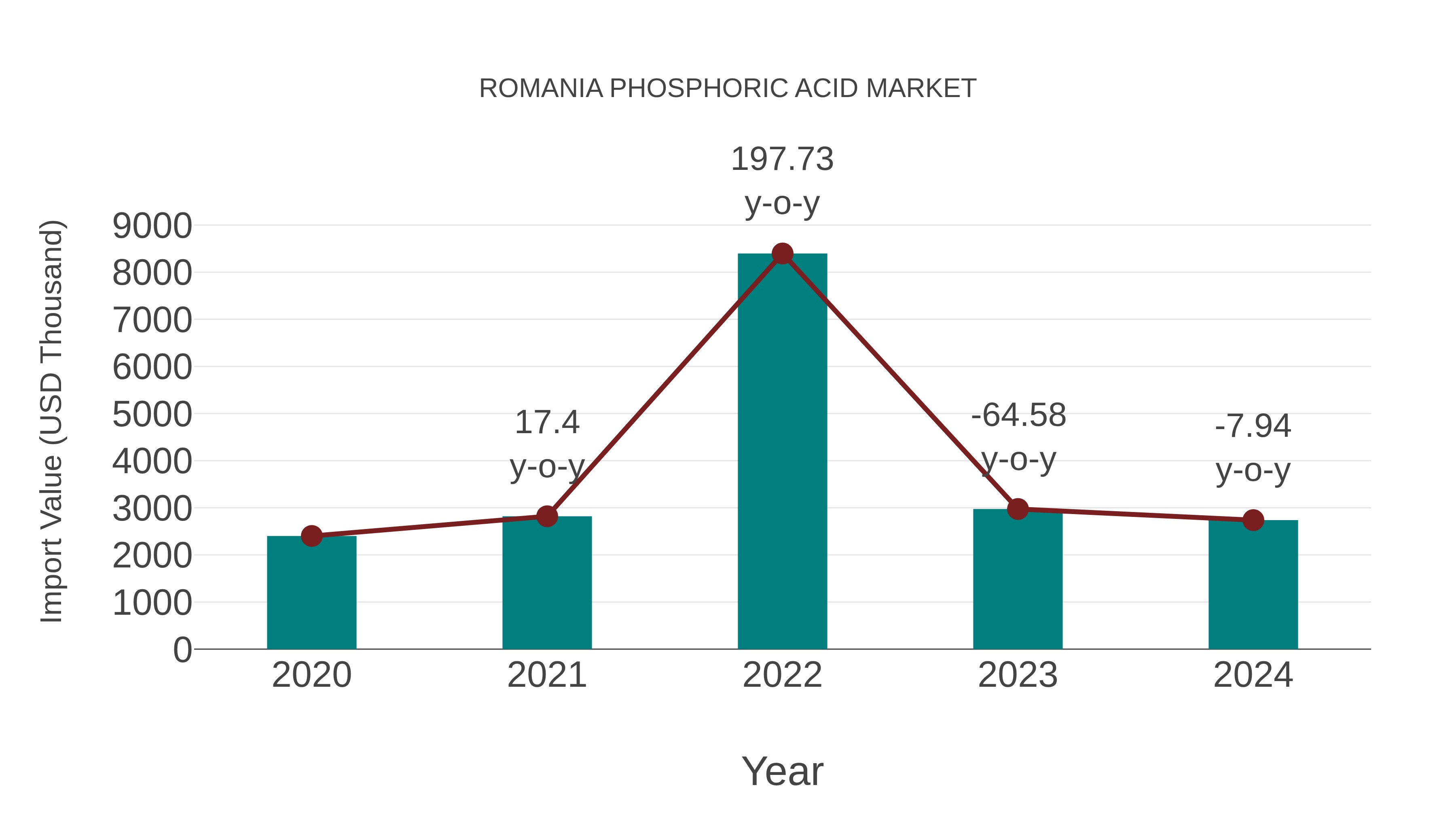  Romania Phosphoric Acid Market: Import Trend Analysis